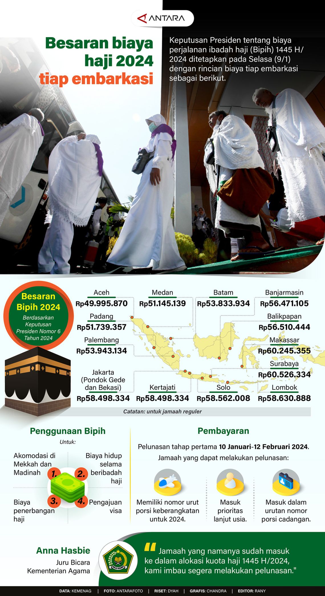 Besaran Biaya Haji 2024 Tiap Embarkasi - Infografik ANTARA News