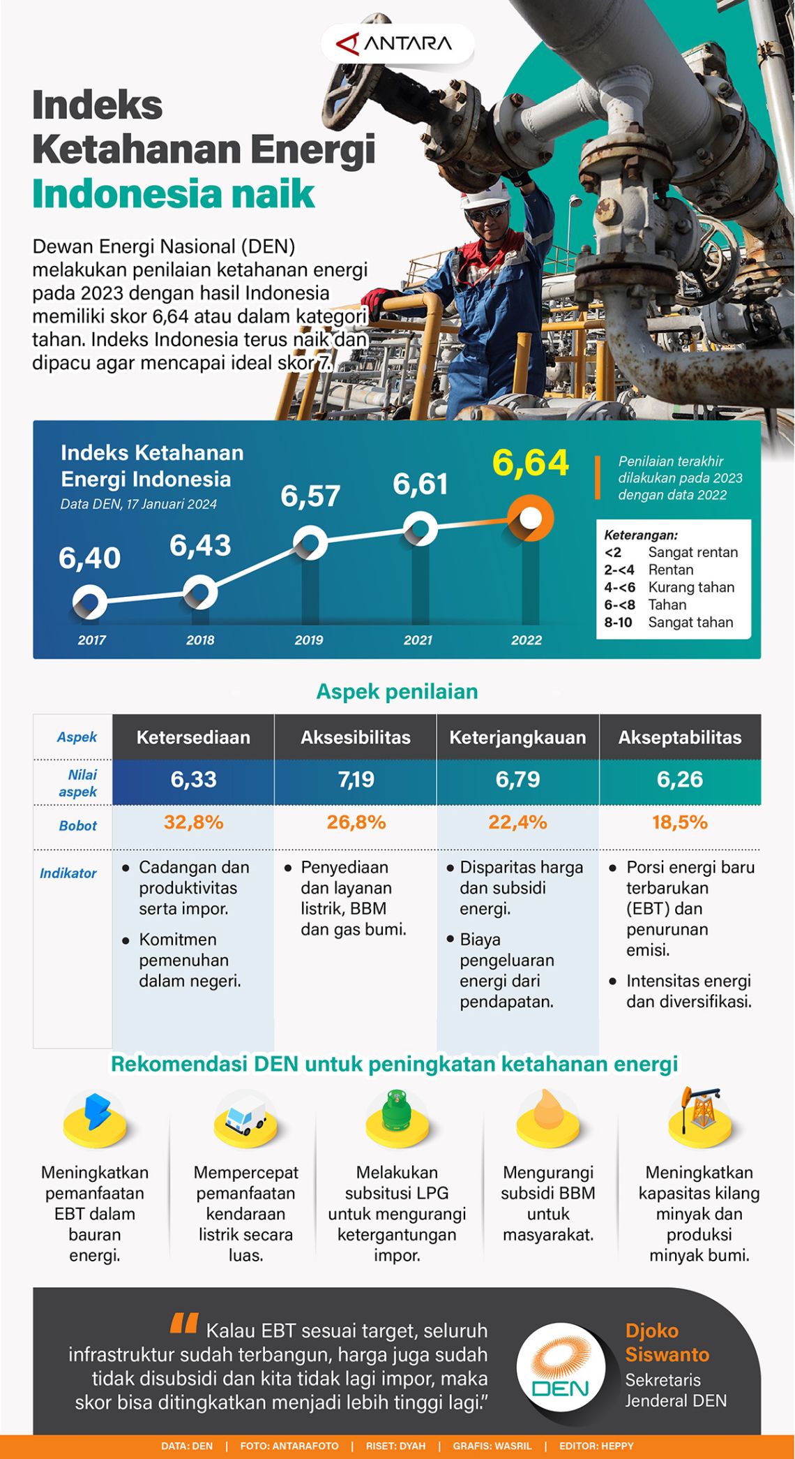 Indeks Ketahanan Energi Indonesia Naik - Infografik ANTARA News