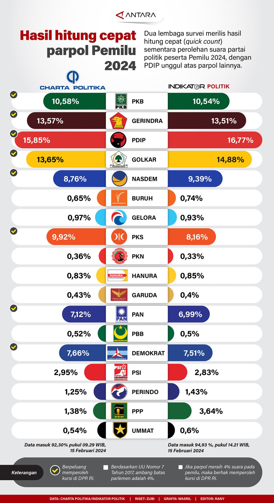 Hasil hitung cepat parpol Pemilu 2024 Infografik ANTARA News