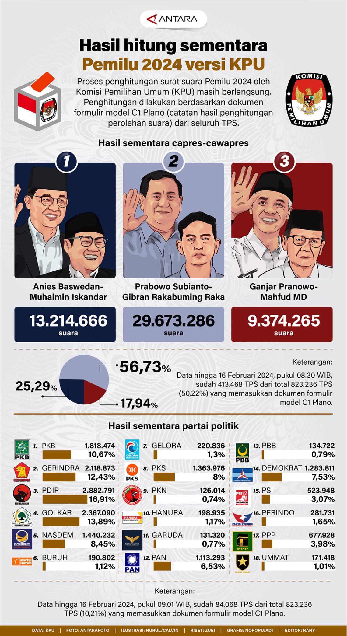 Hasil hitung sementara Pemilu 2024 versi KPU Infografik ANTARA News