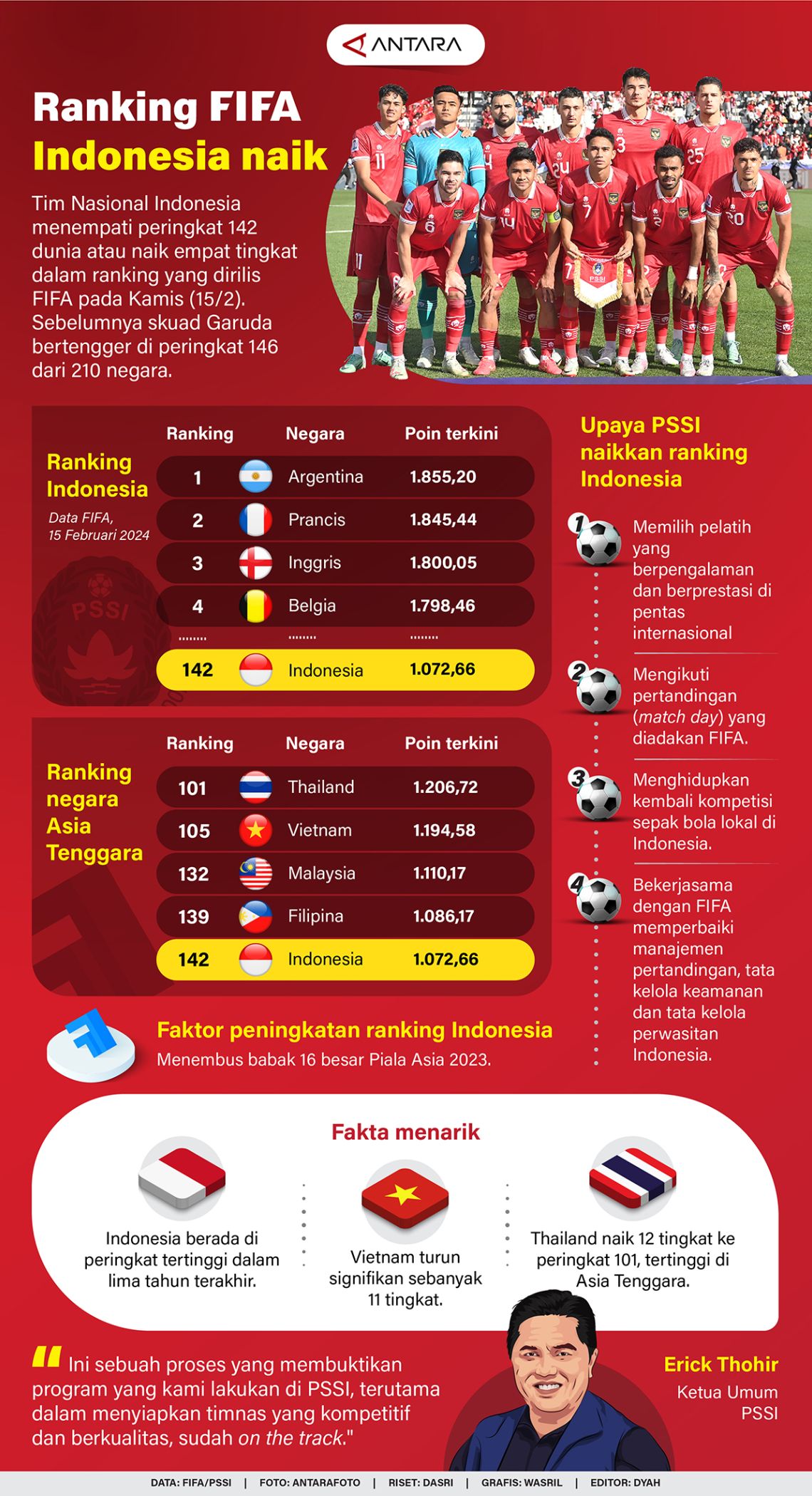 Ranking FIFA Indonesia naik Infografik ANTARA News