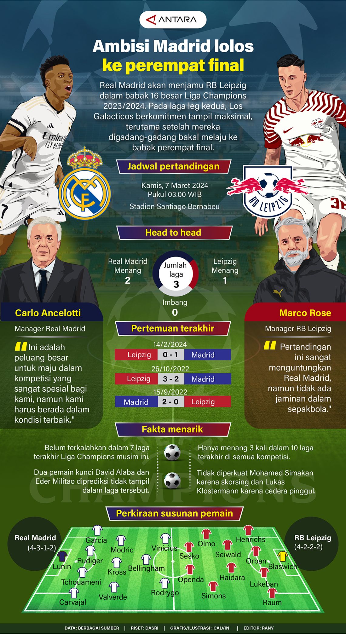 Ambisi Madrid Lolos Ke Perempat Final Liga Champions Infografik