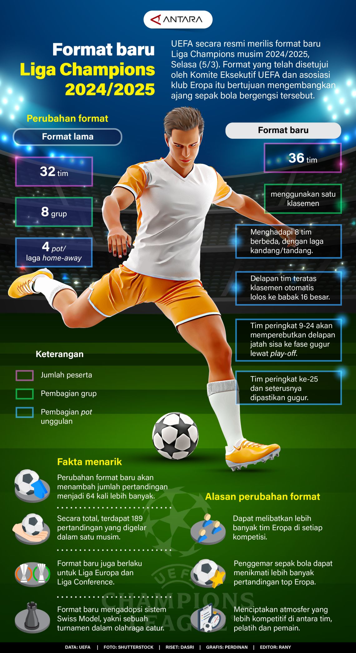 Format baru Liga Champions 2024/2025 Infografik ANTARA News