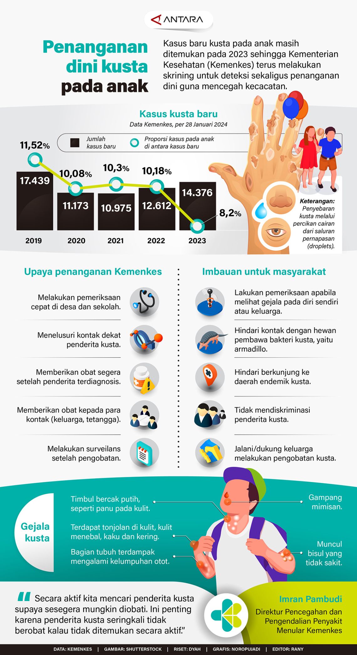 Penanganan dini kusta pada anak - Infografik ANTARA News