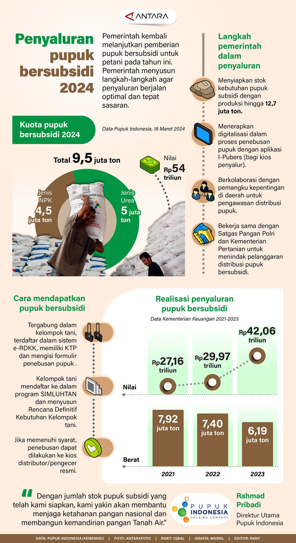 Penyaluran Pupuk Bersubsidi 2024 - Infografik ANTARA News