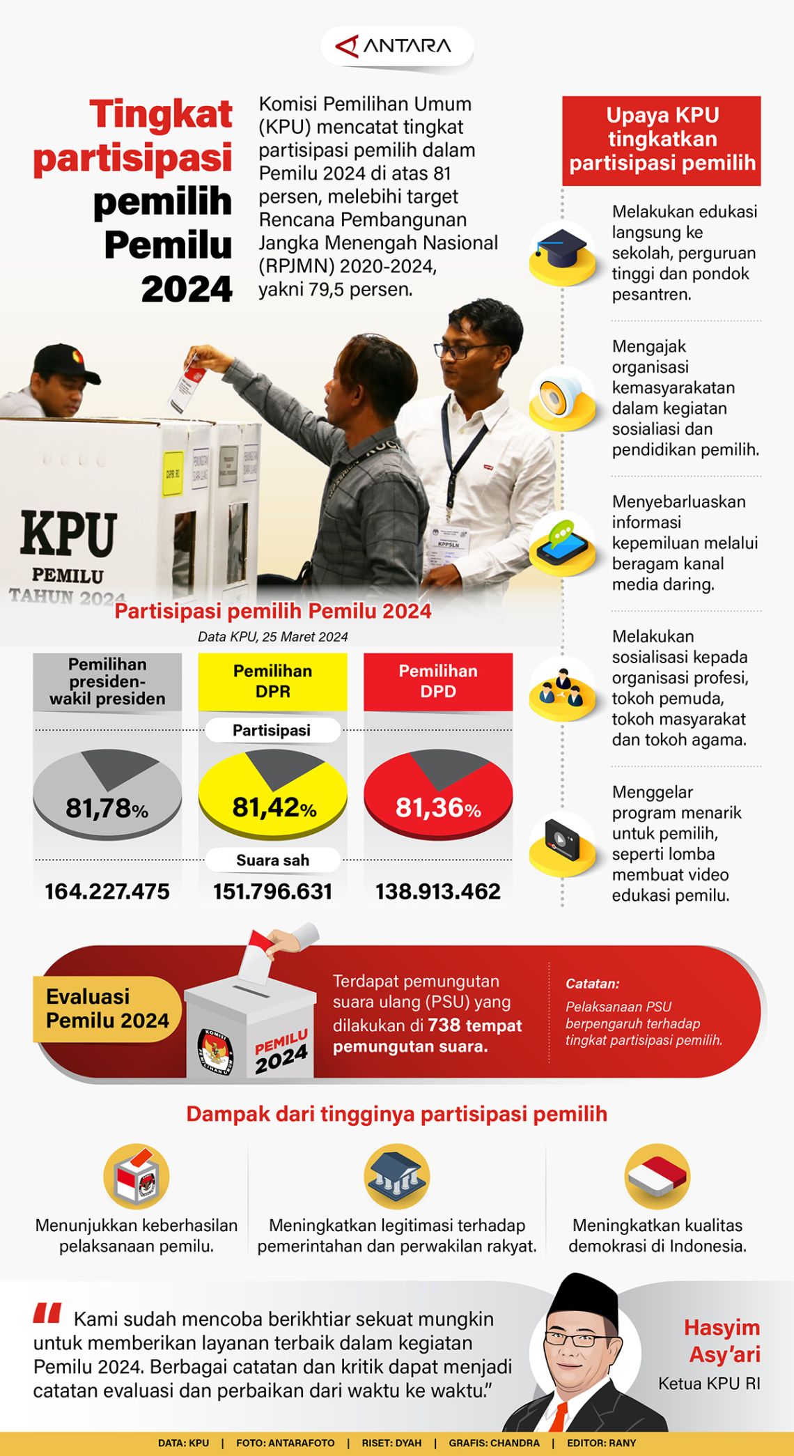 Tingkat Partisipasi Pemilih Pemilu 2024 Infografik Antara News