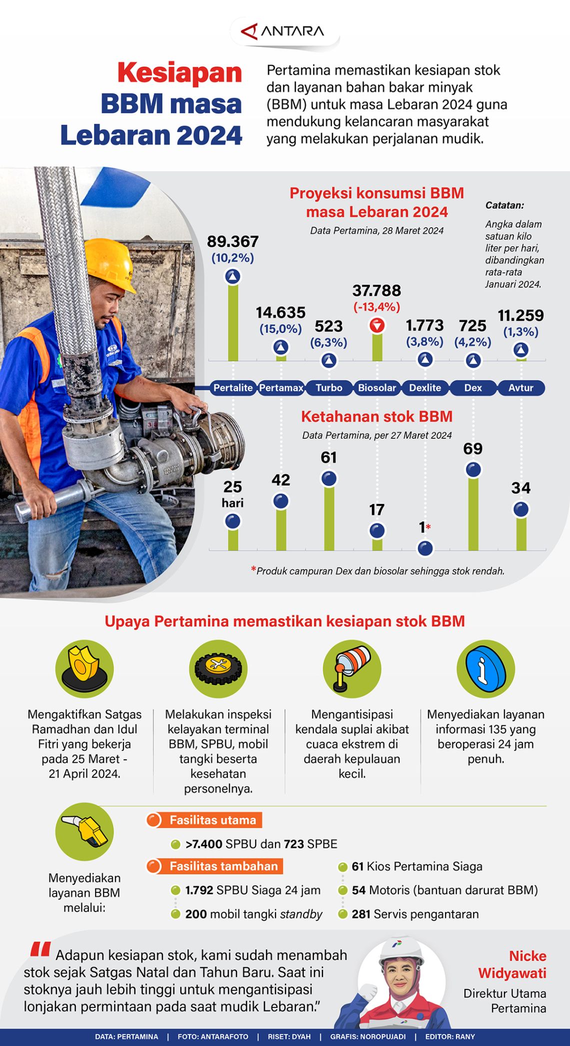 Kesiapan BBM Masa Lebaran 2024 - Infografik ANTARA News