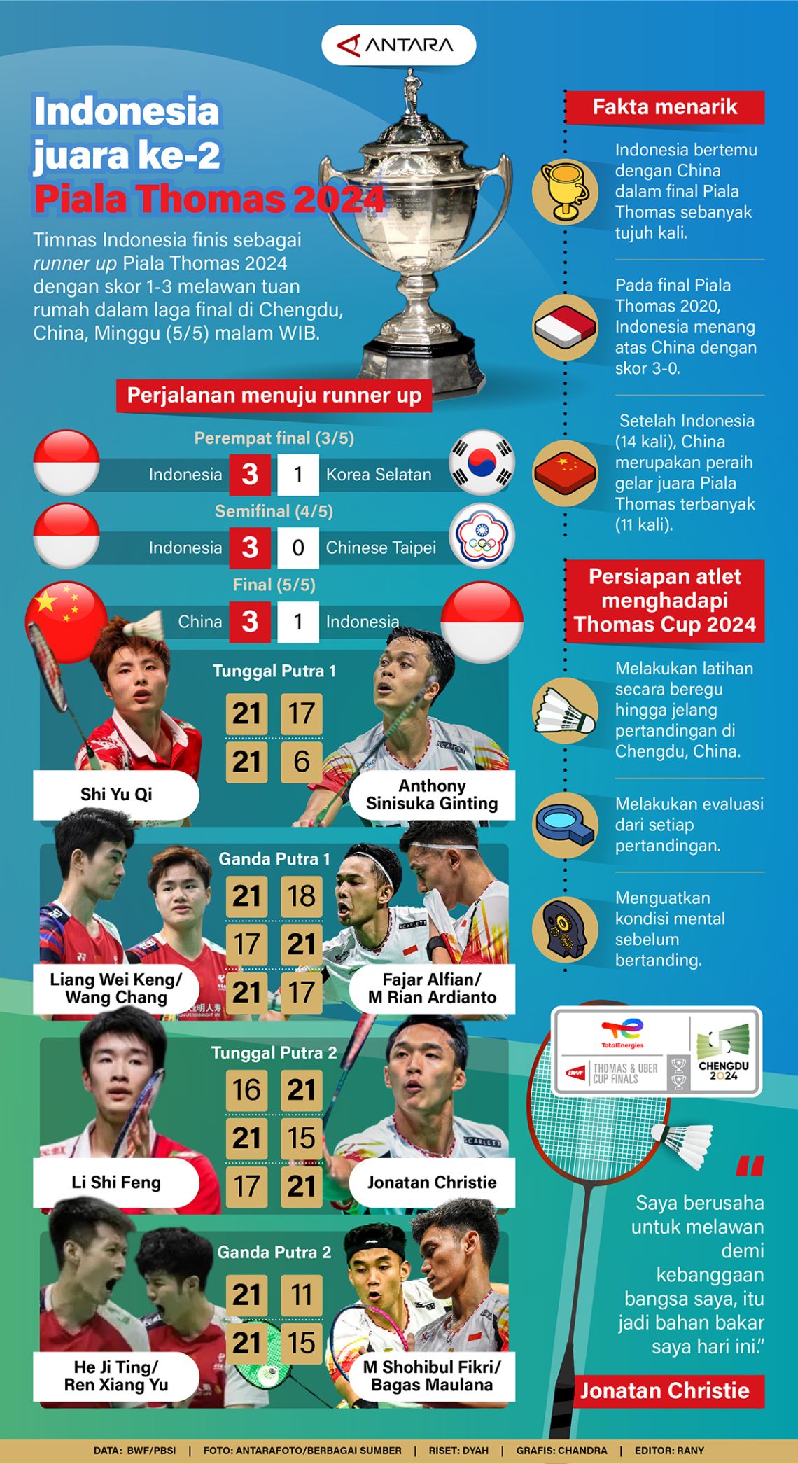 Indonesia juara ke2 Piala Thomas 2024