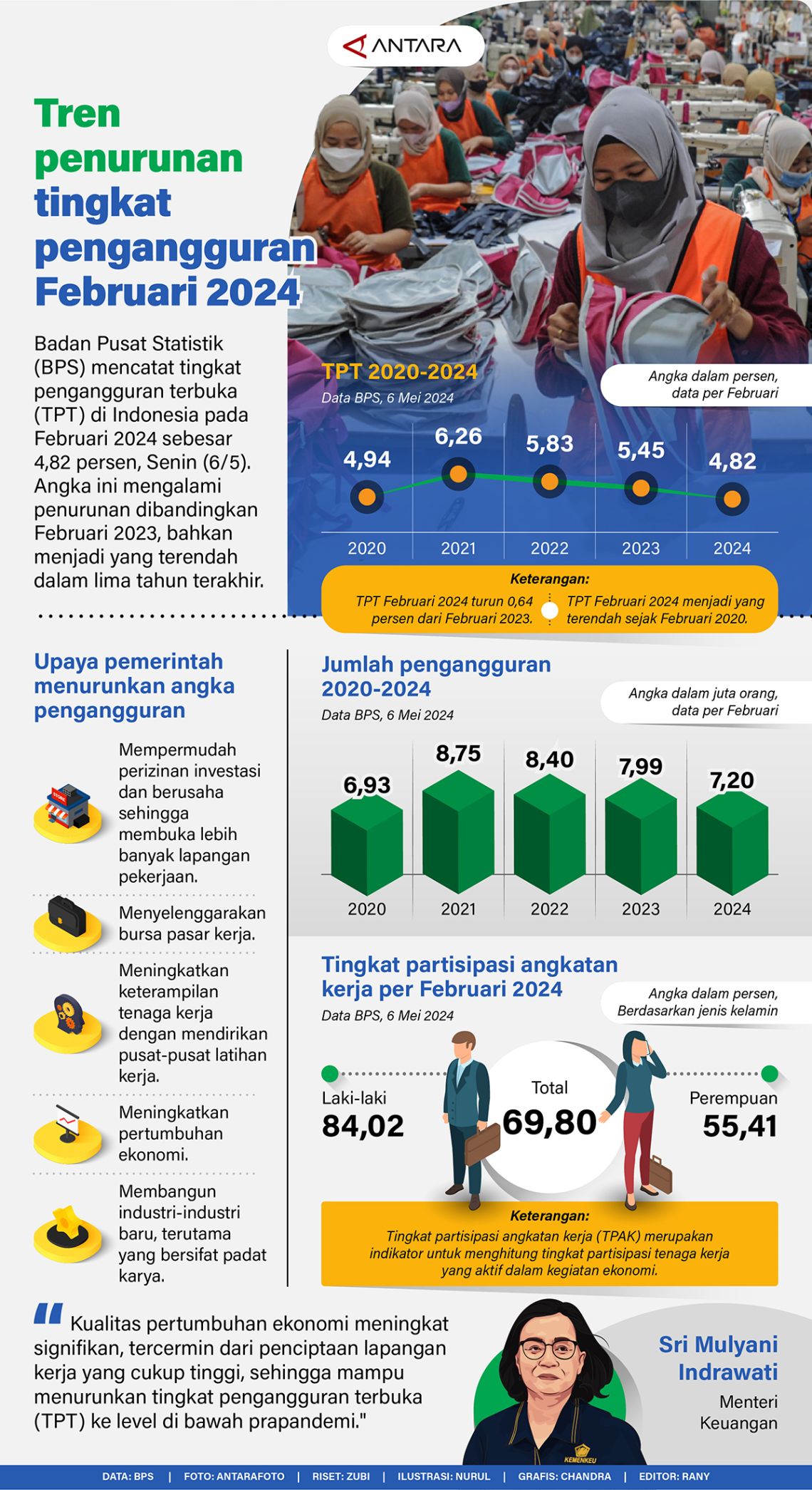 Tren Penurunan Tingkat Pengangguran Februari 2024 Infografik Antara News 