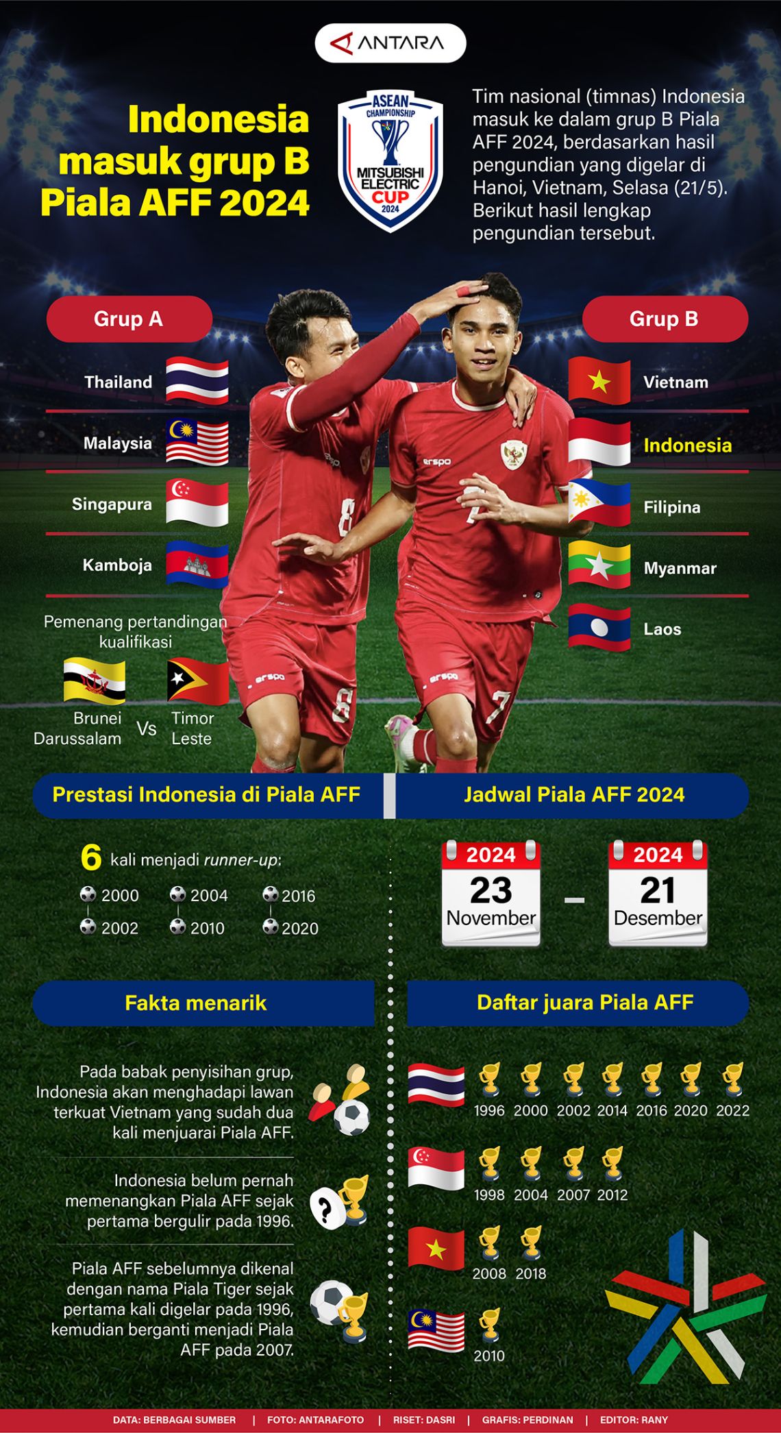 Indonesia masuk grup B Piala AFF 2024 Infografik ANTARA News