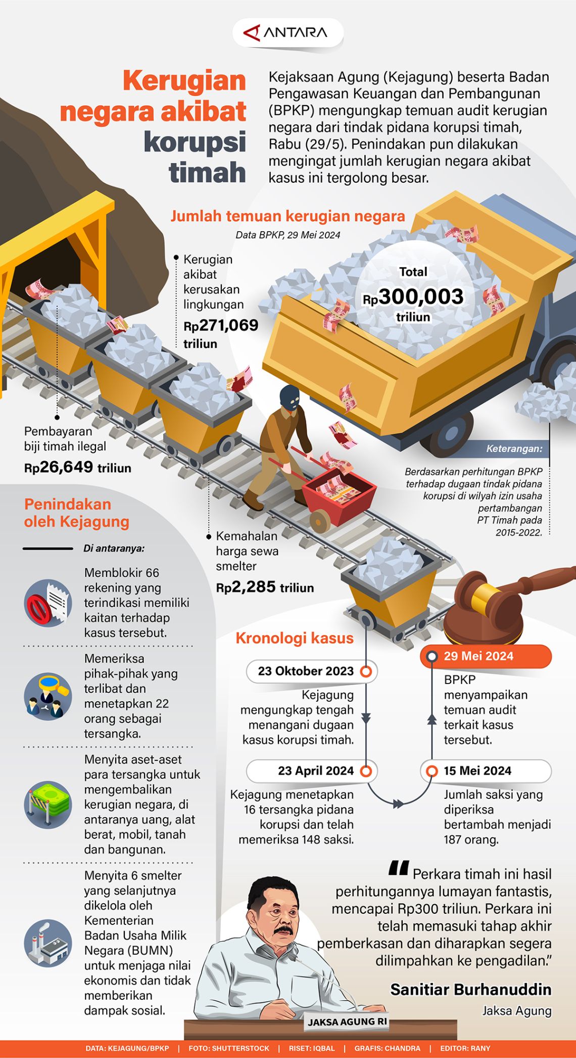 Kerugian negara dari kasus korupsi timah