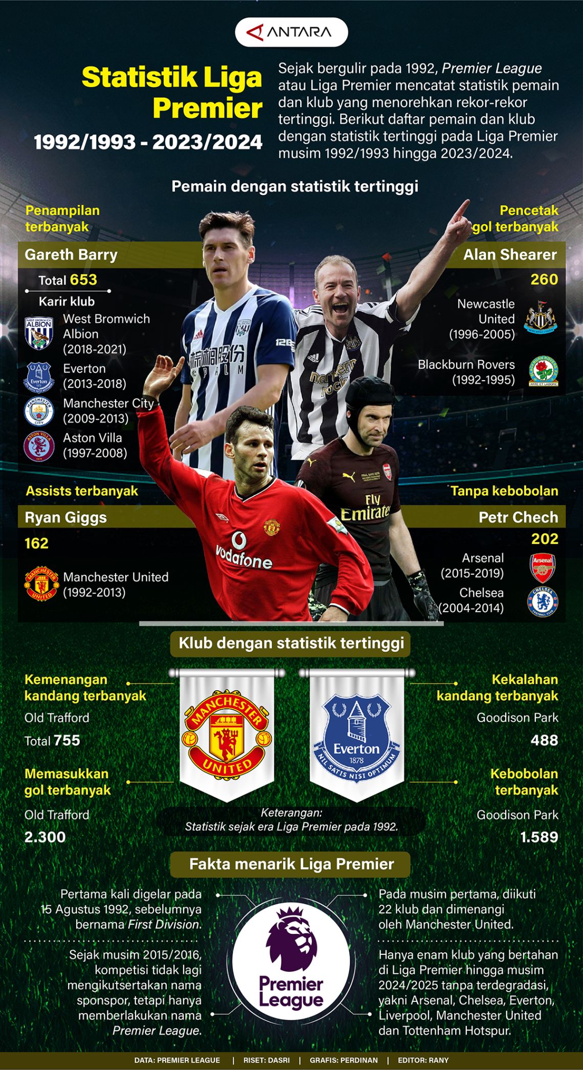 Statistik Liga Premier 1992/1993 - 2023/2024 - Infografik ANTARA News