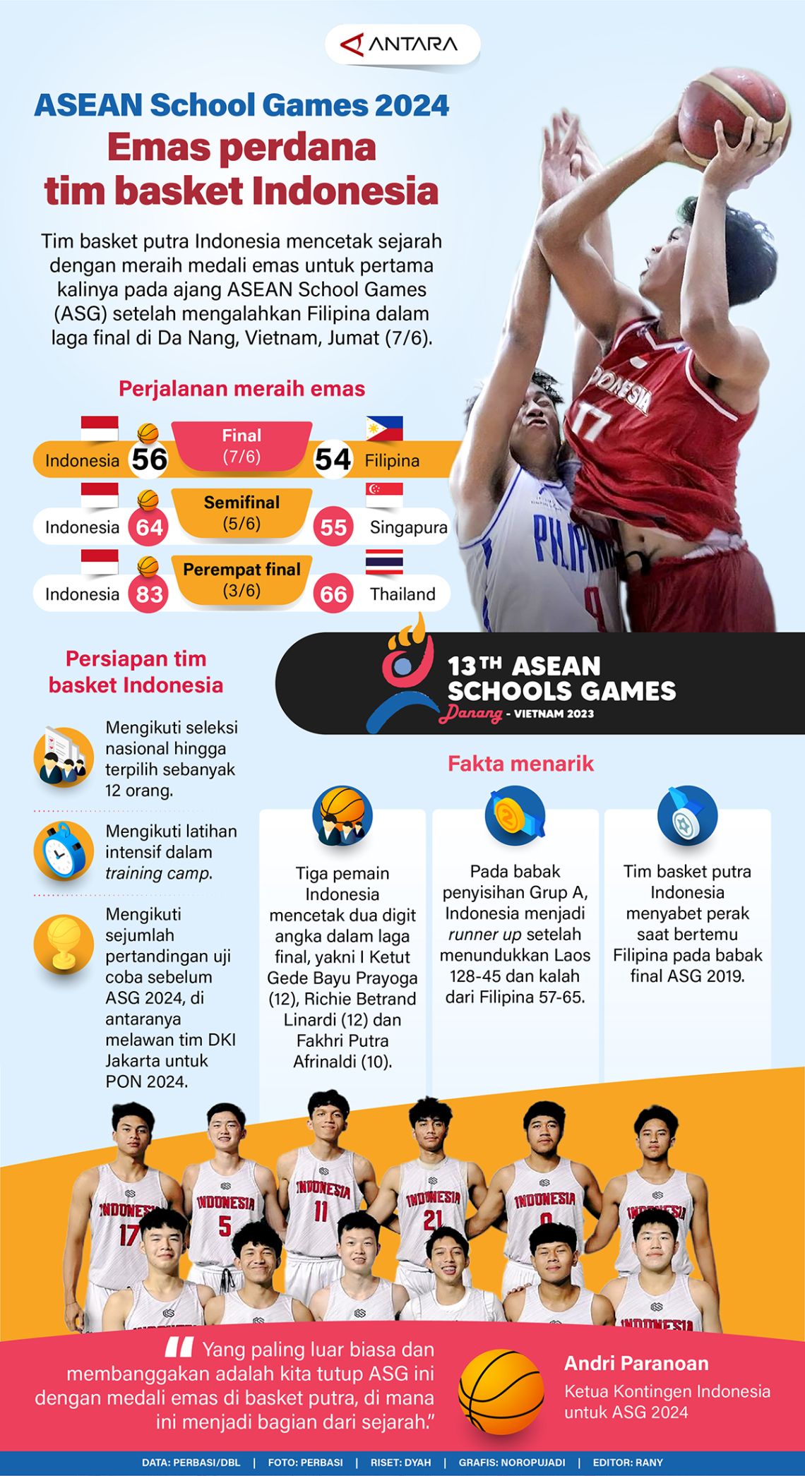 ASEAN School Games 2024 Emas perdana tim basket Indonesia Infografik
