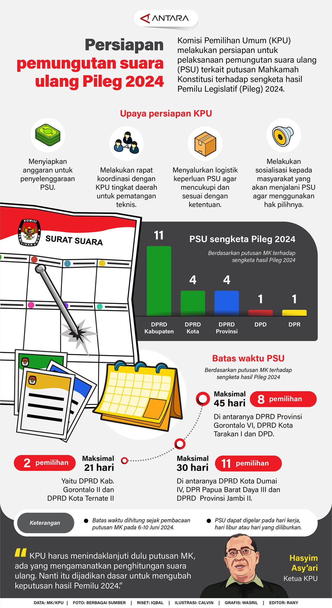 Persiapan pemungutan suara ulang Pileg 2024