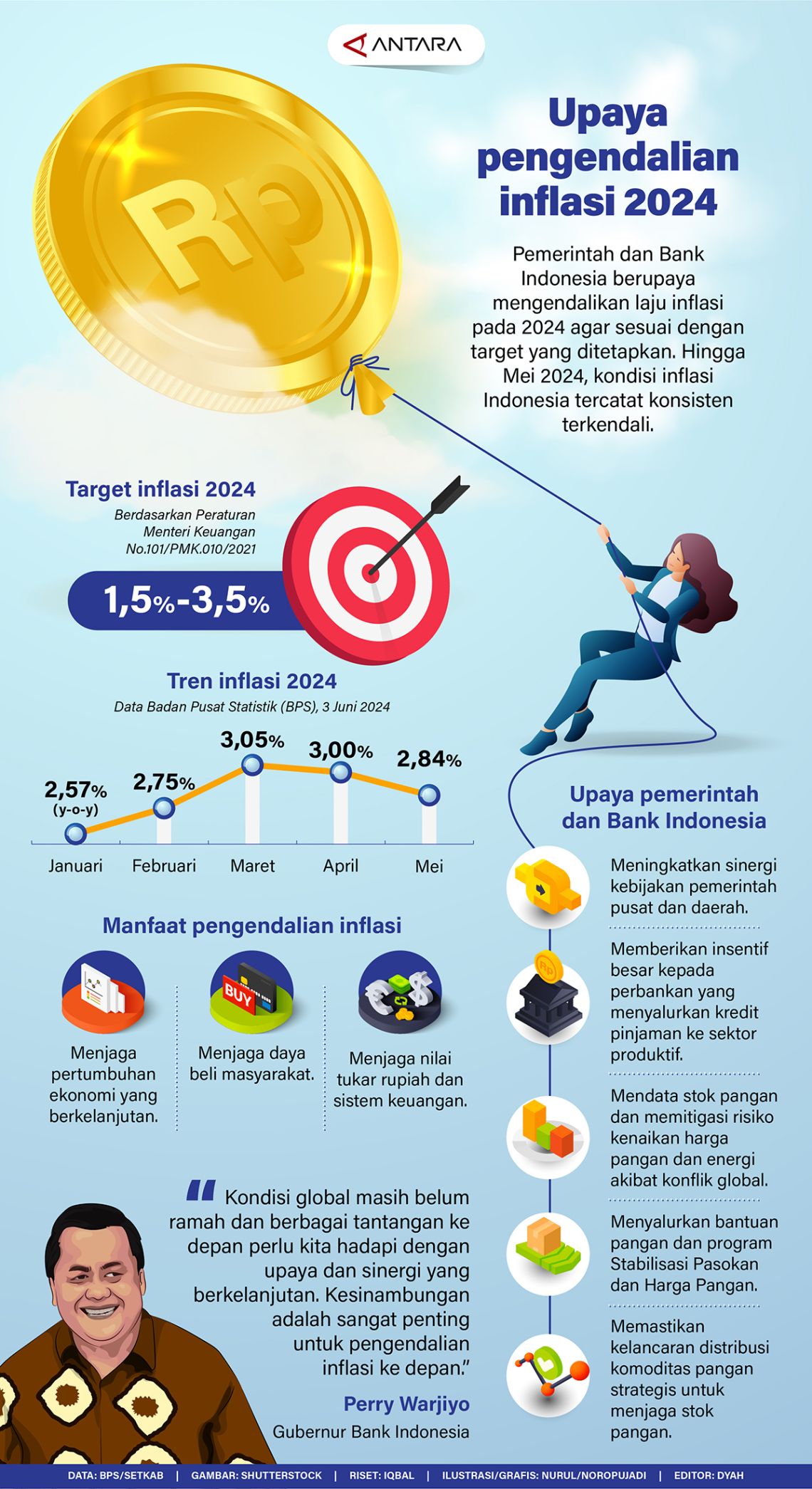 Upaya Pengendalian Inflasi 2024 Infografik Antara News 