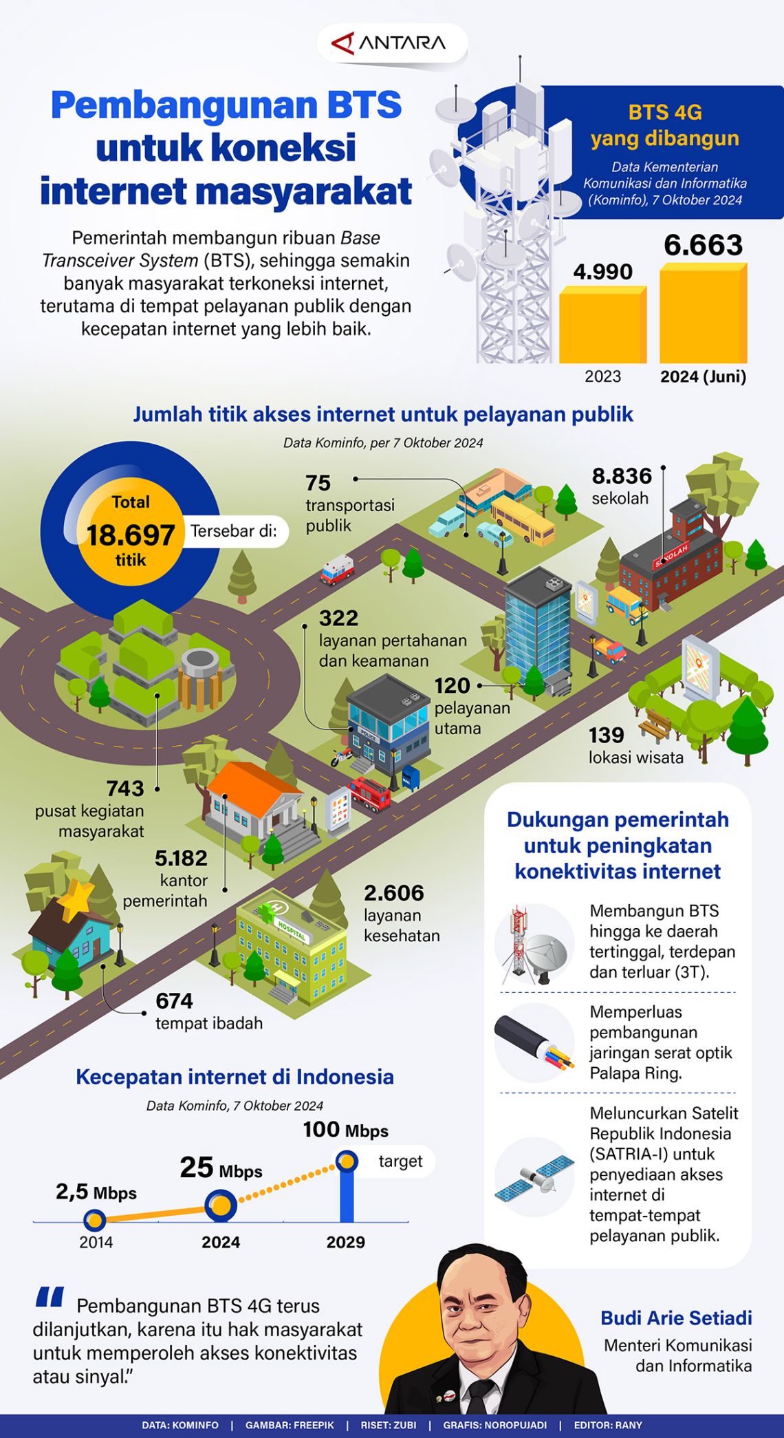 Pembangunan BTS untuk koneksi internet masyarakat