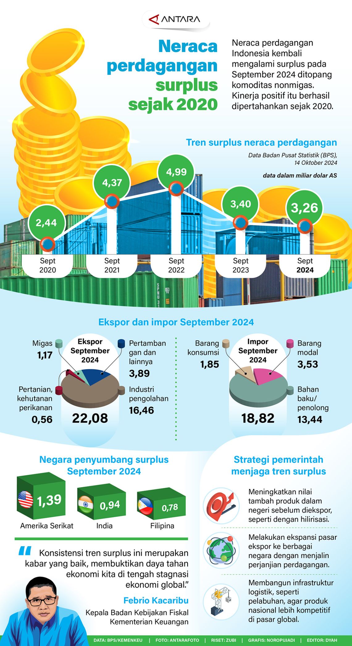 Perdagangan Neraca surplus sejak 2020