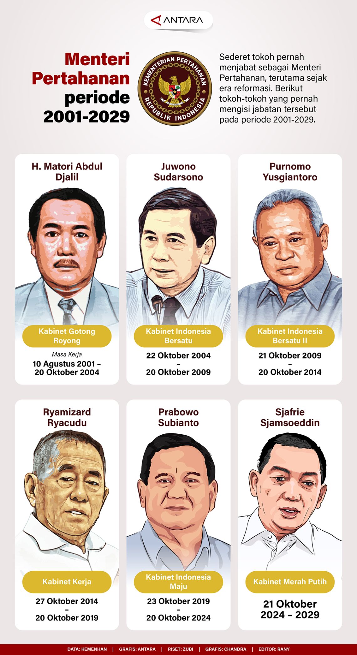 Menteri Pertahanan periode 2001-2029