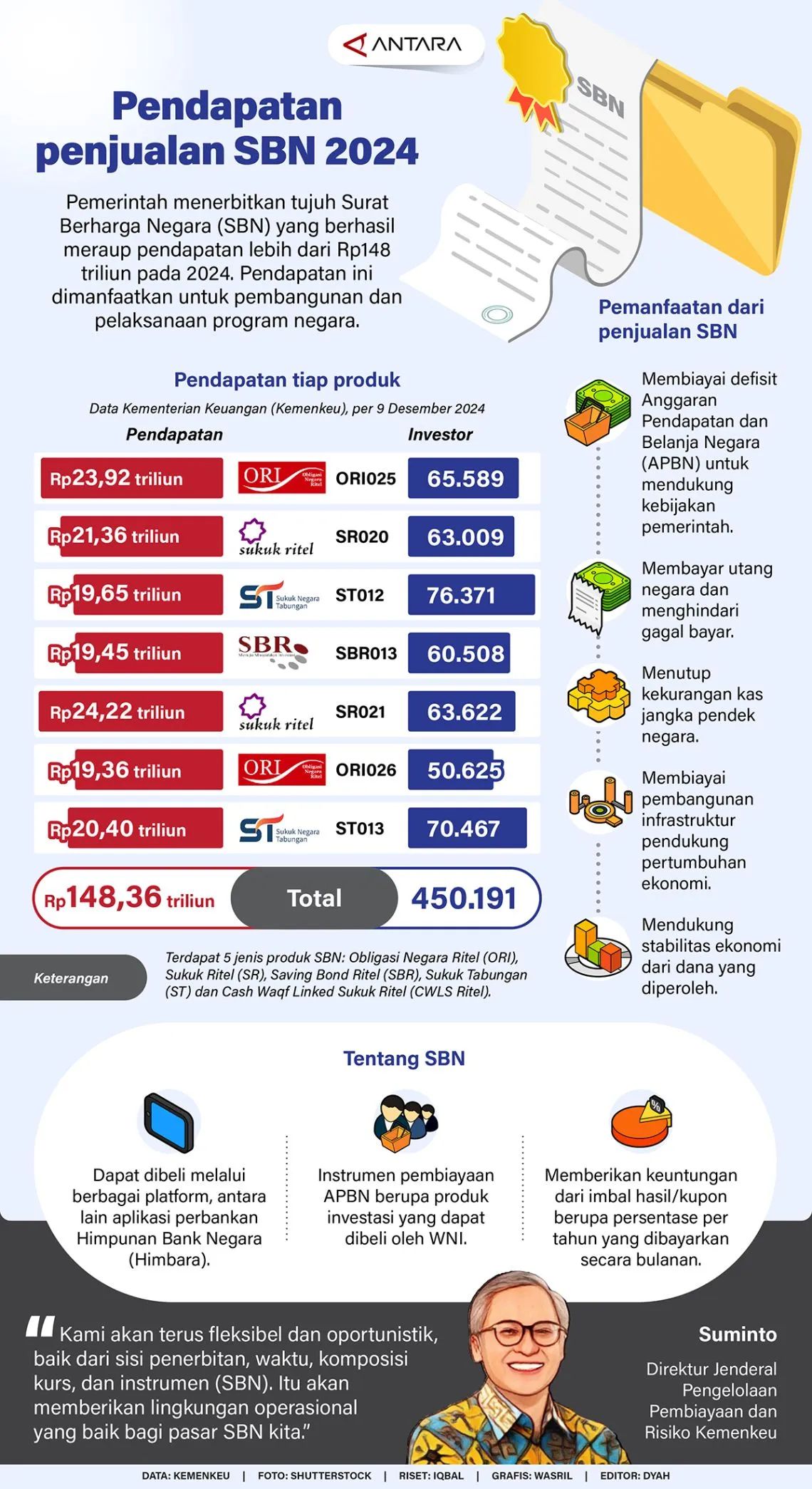 #Pendapatan penjualan SBN 2024