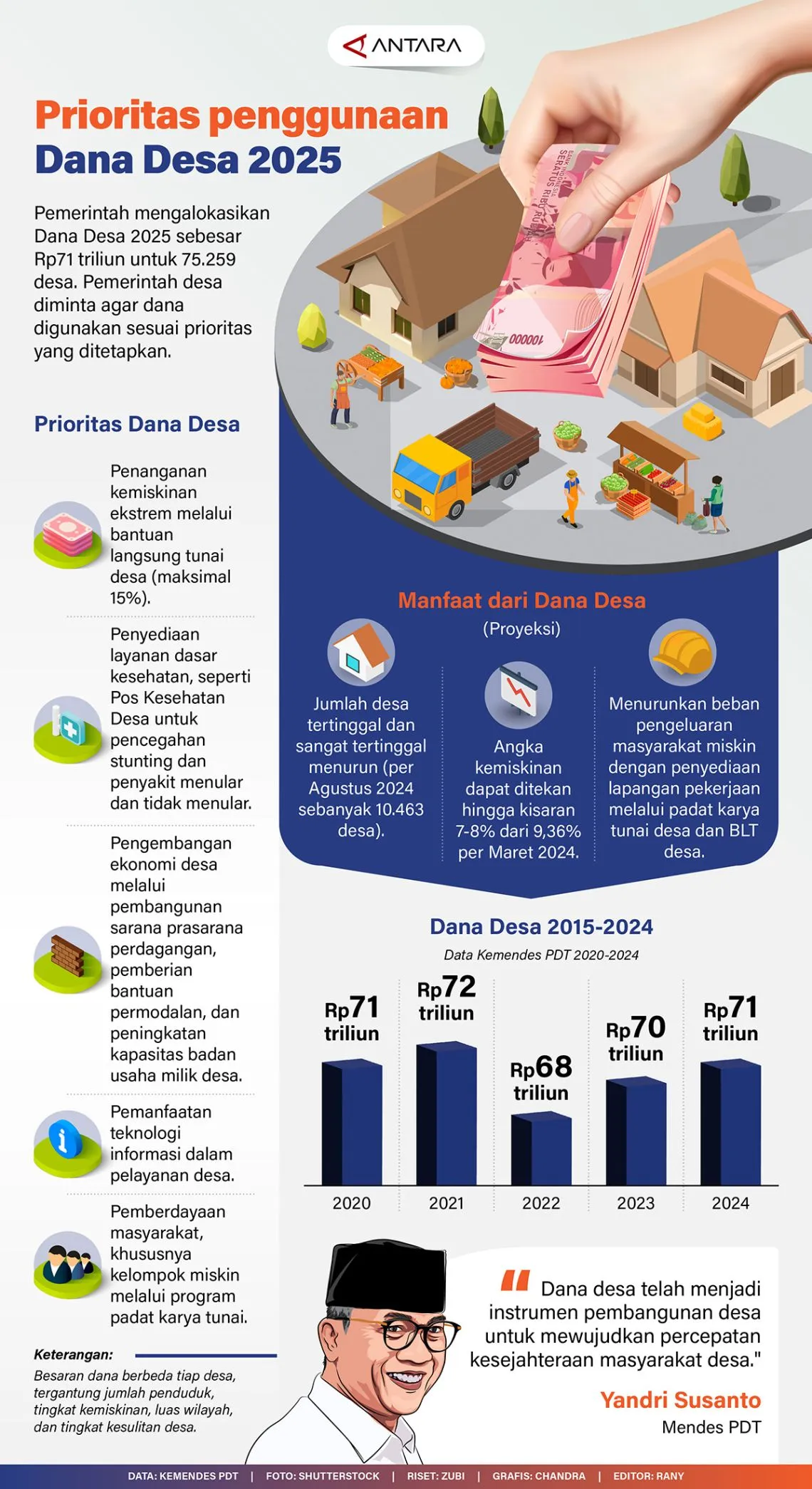 #Prioritas penggunaan Dana Desa 2025