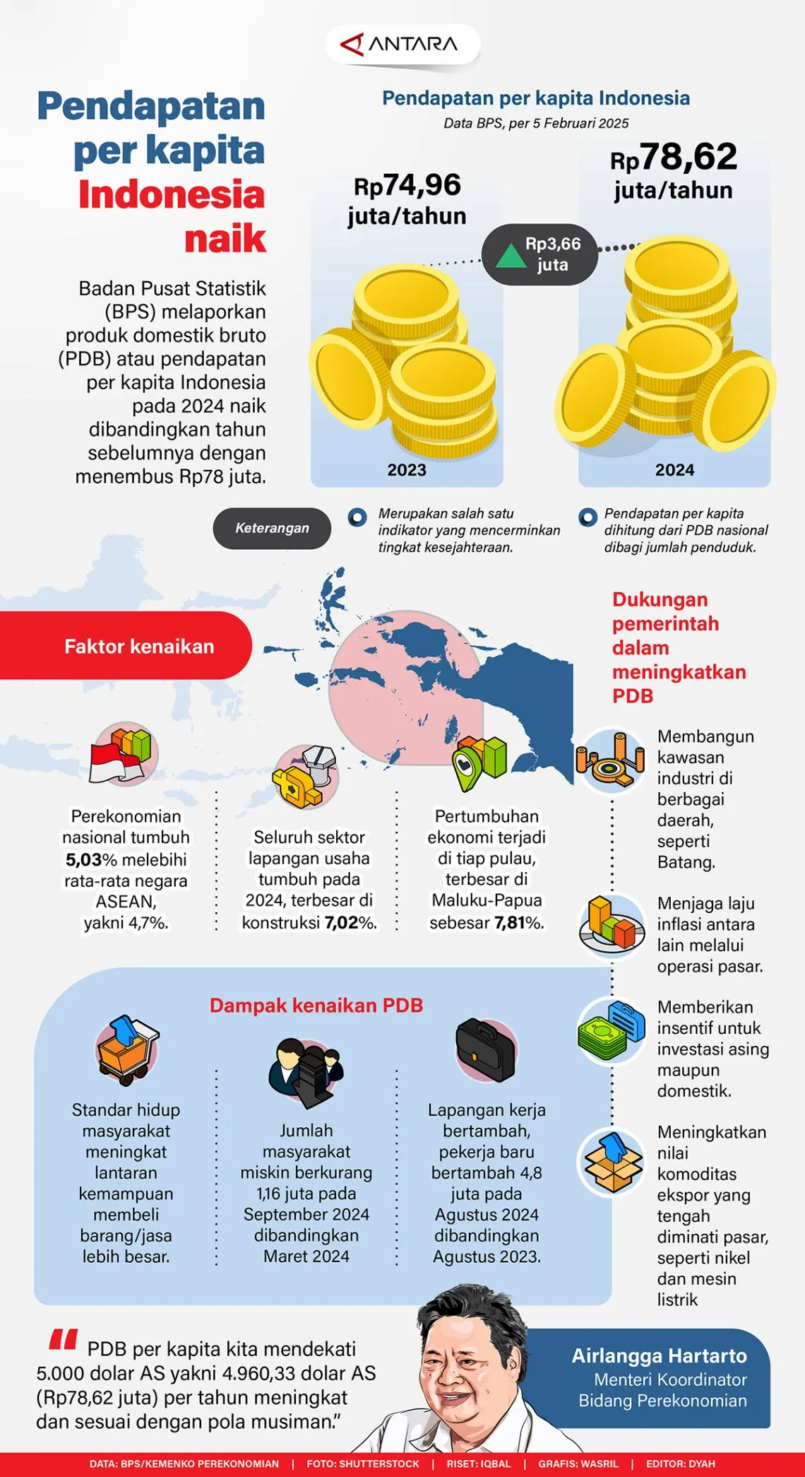 #Pendapatan per kapita Indonesia 2024 naik