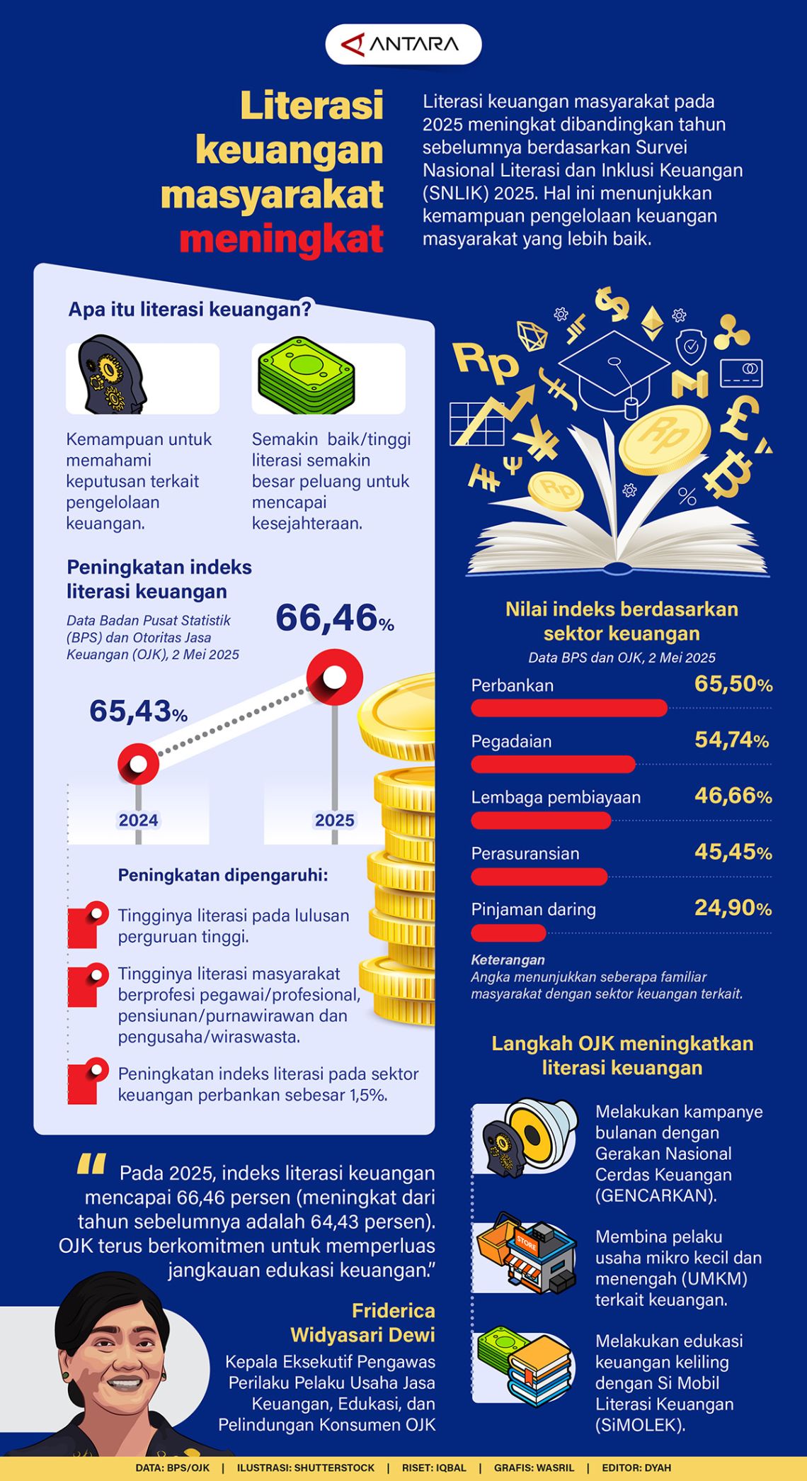Literasi keuangan masyarakat meningkat - Infografik ANTARA News