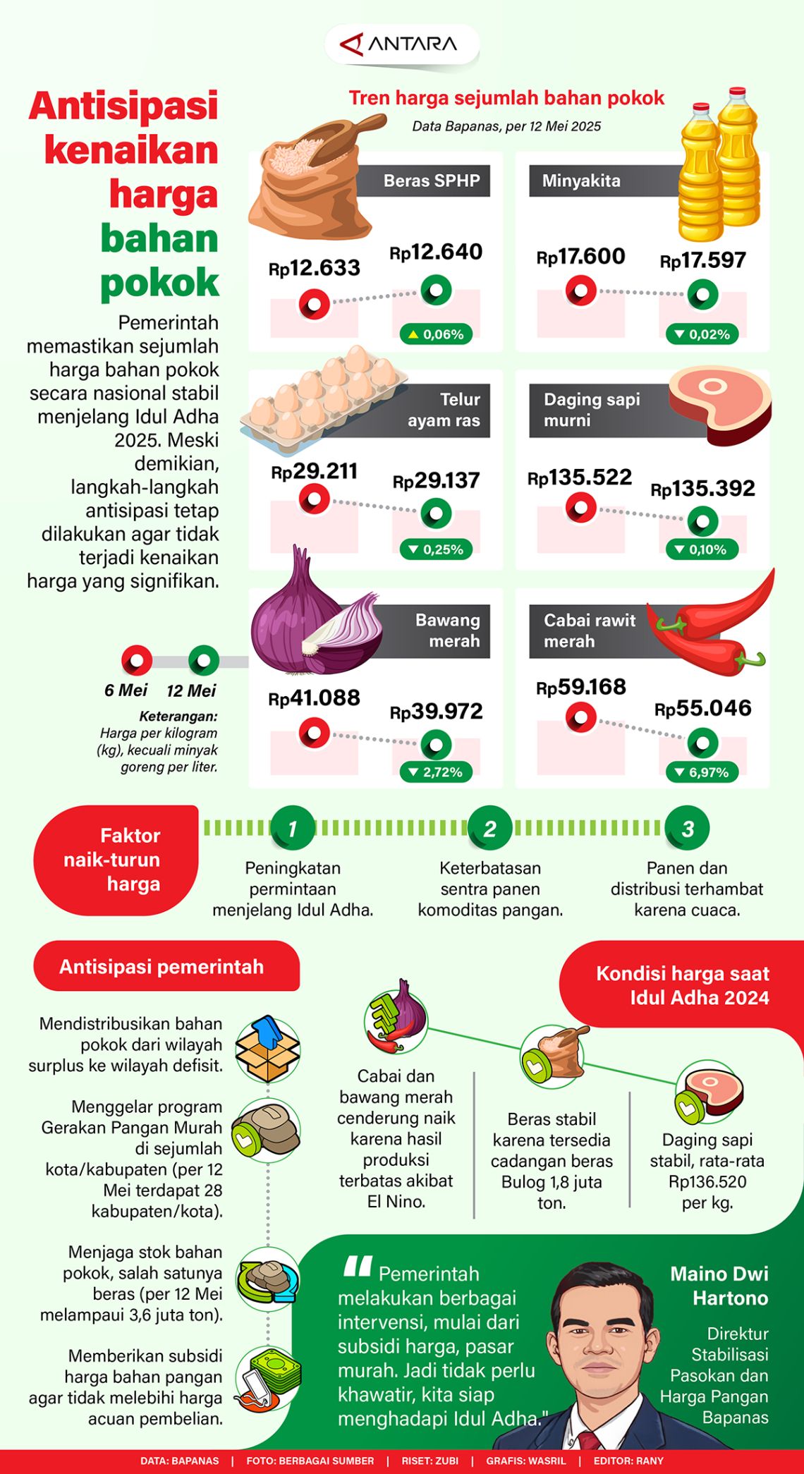 Rangkuman Data Harga Kandungan Tajaan dan Proyeksi Perubahan Harga Tahun 2025