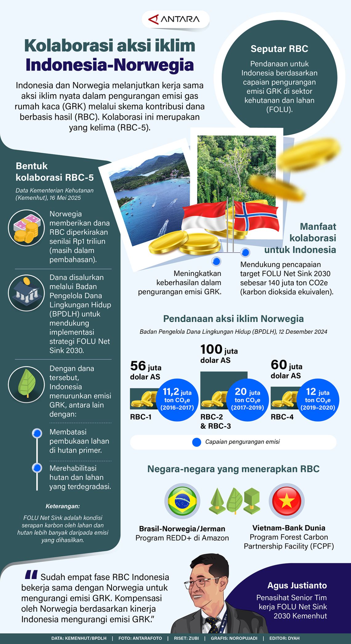 Kolaborasi aksi iklim Indonesia-Norwegia