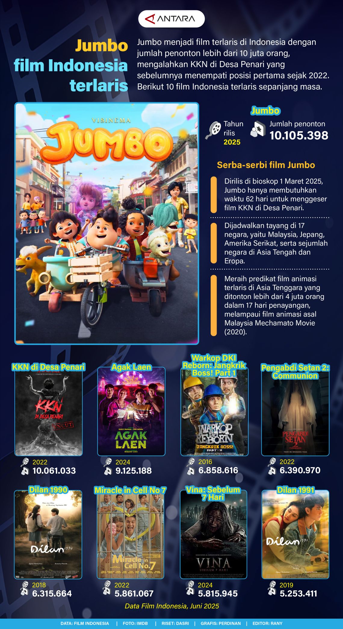 Jumbo Film Indonesia terlaris