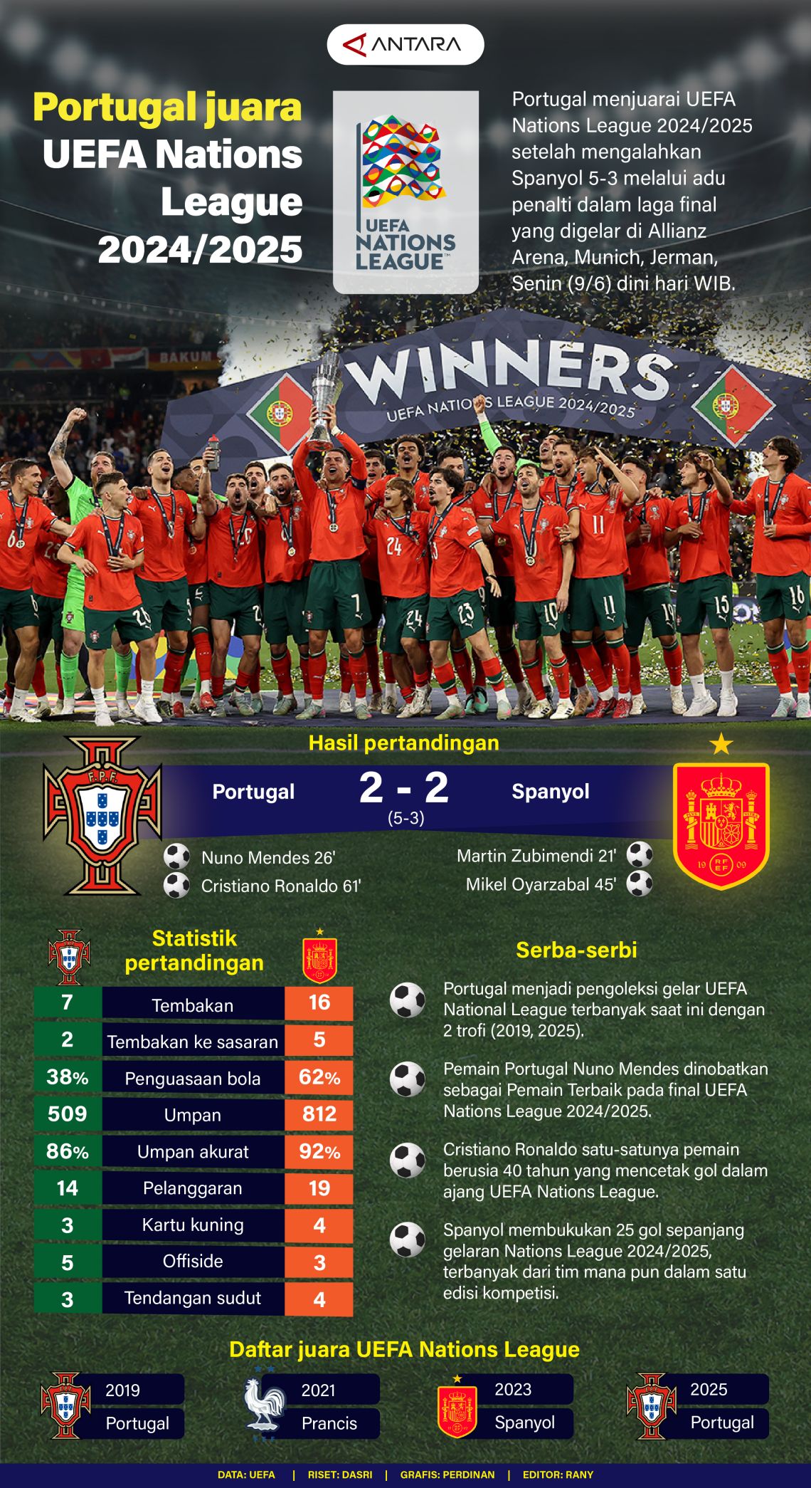 Portugal juara UEFA Nations League 2024/2025