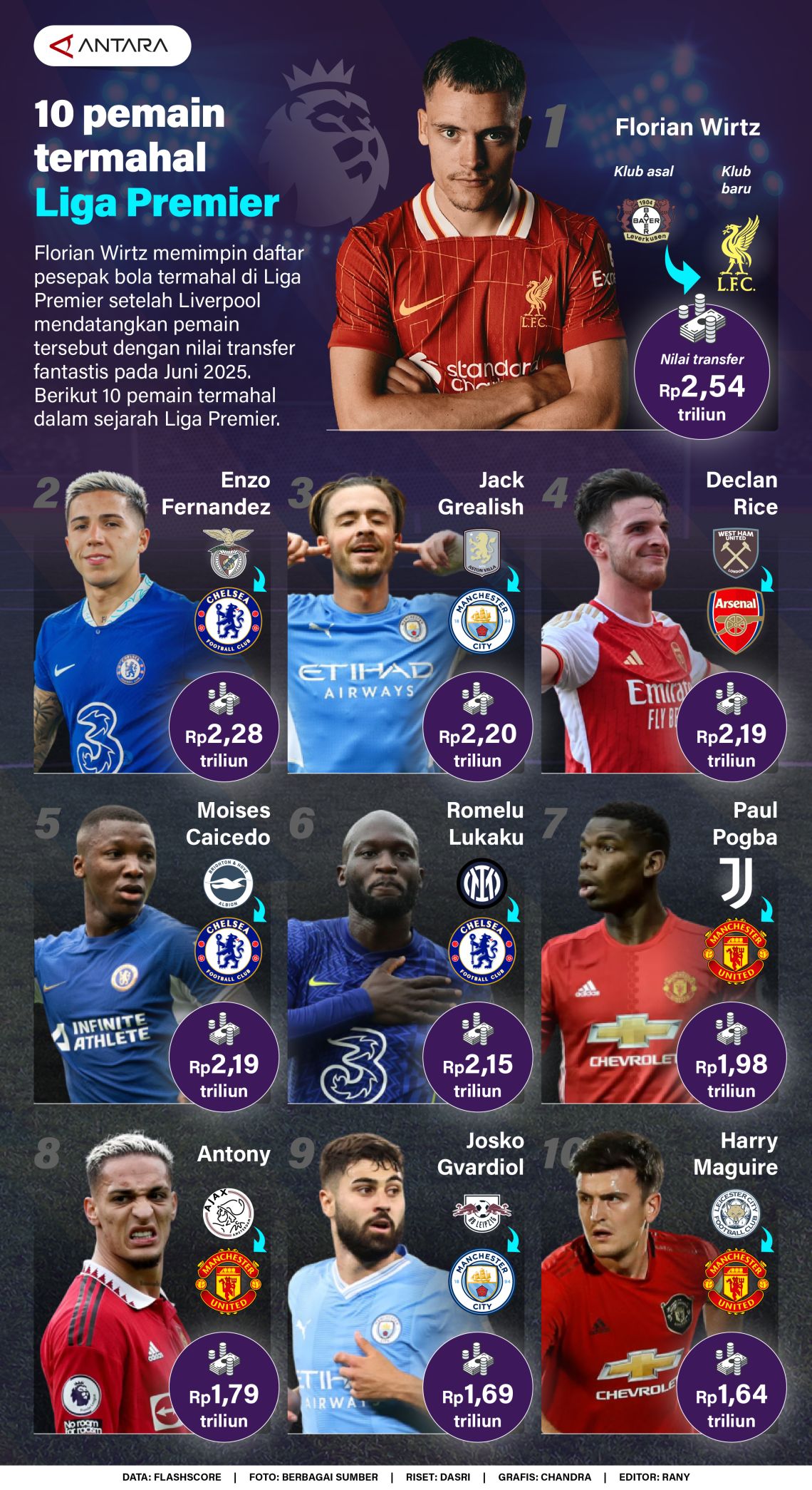 10 Pemain Termahal Liga Premier
