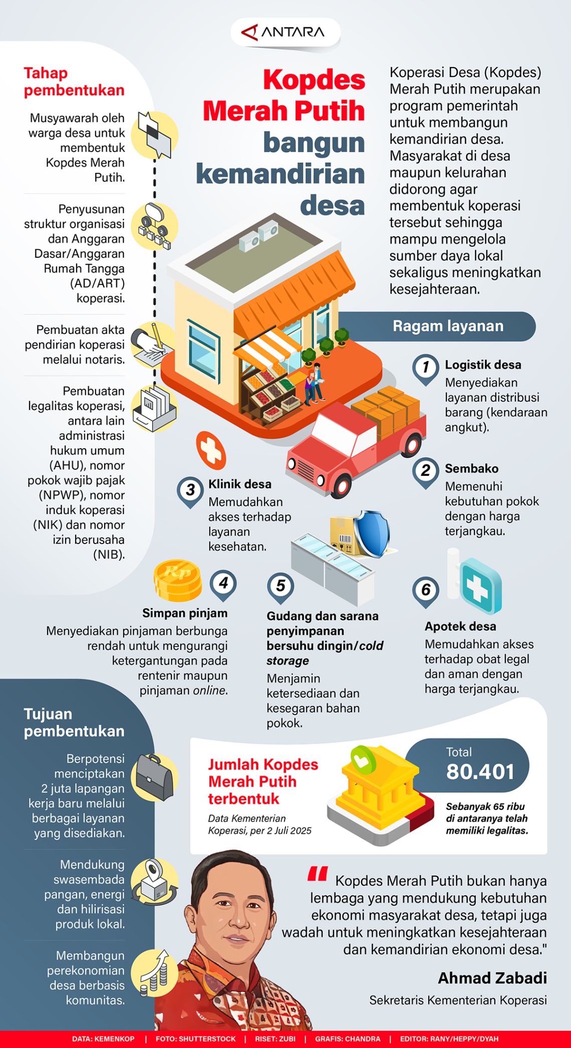 Kopdes Merah Putih bangun kemandirian desa