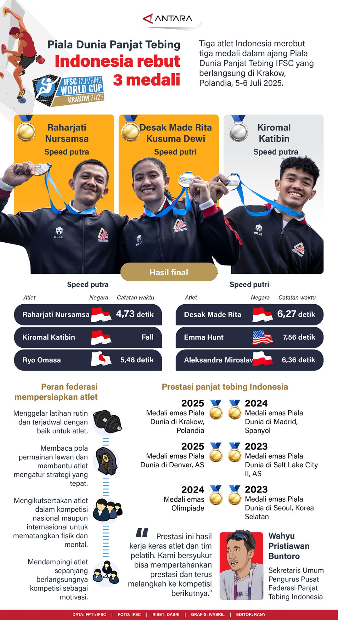 Piala Dunia Panjat Tebing: Indonesia rebut 3 medali