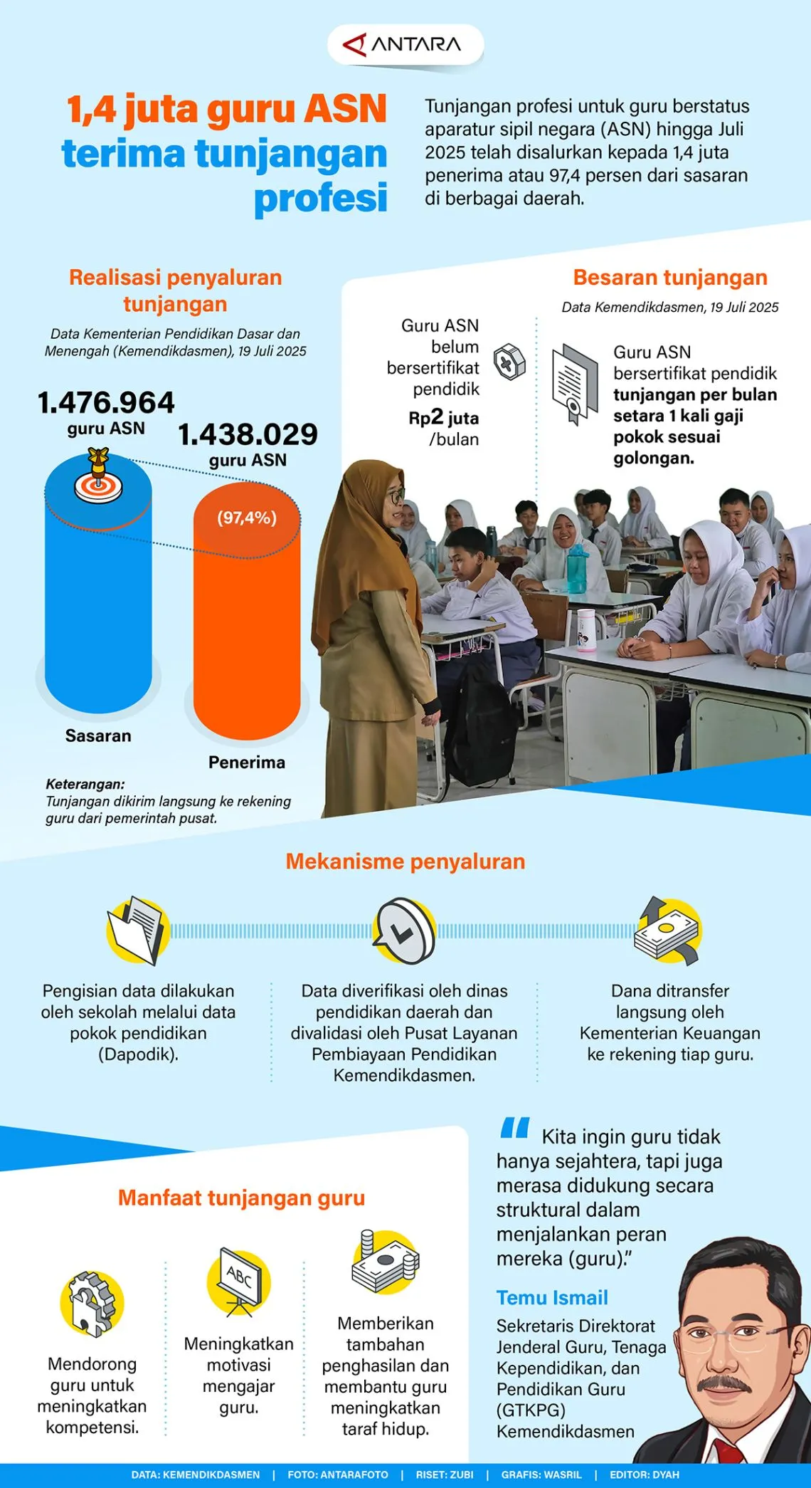 #1,4 juta guru ASN terima tunjangan profesi