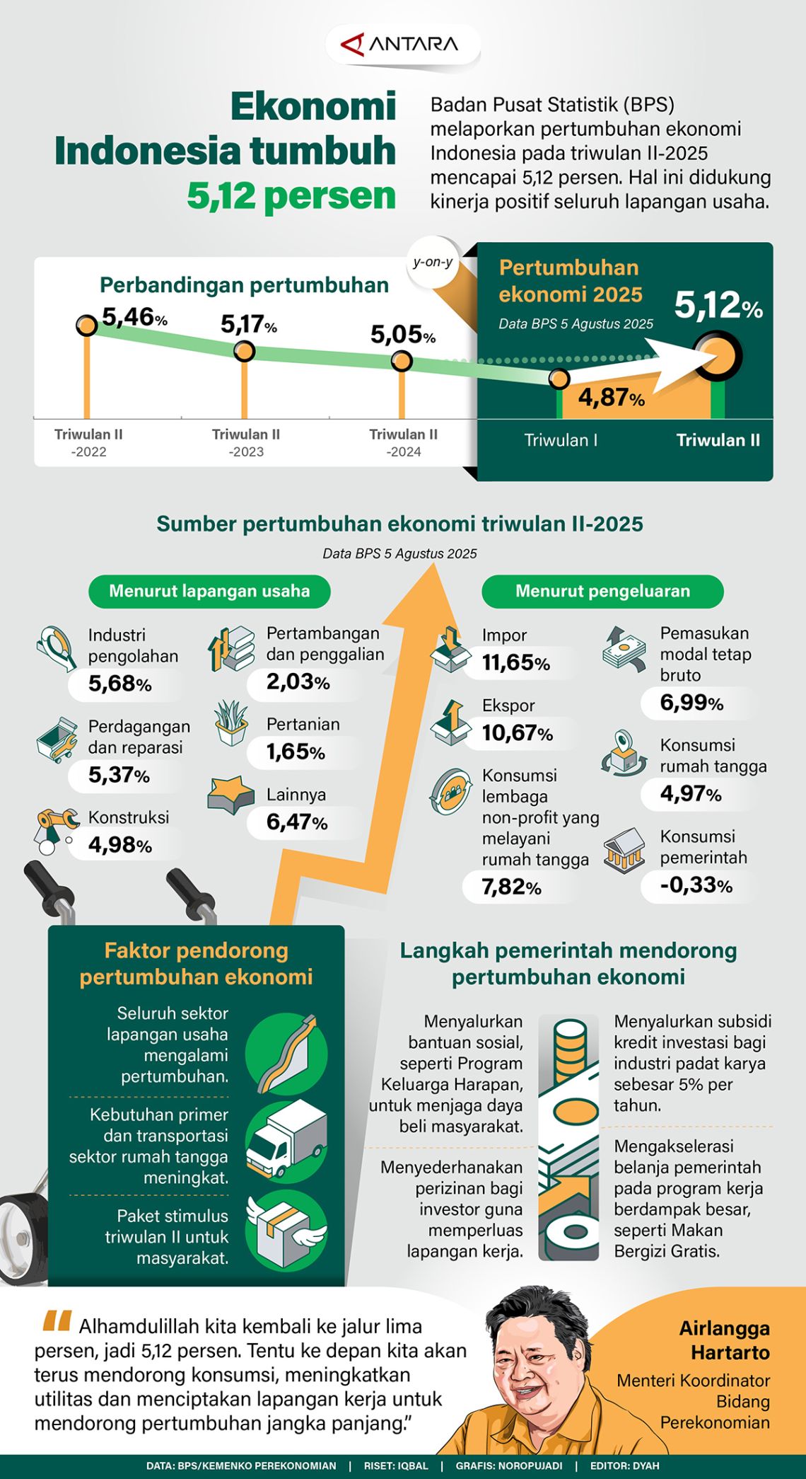 Ekonomi Indonesia tumbuh 5,12 persen