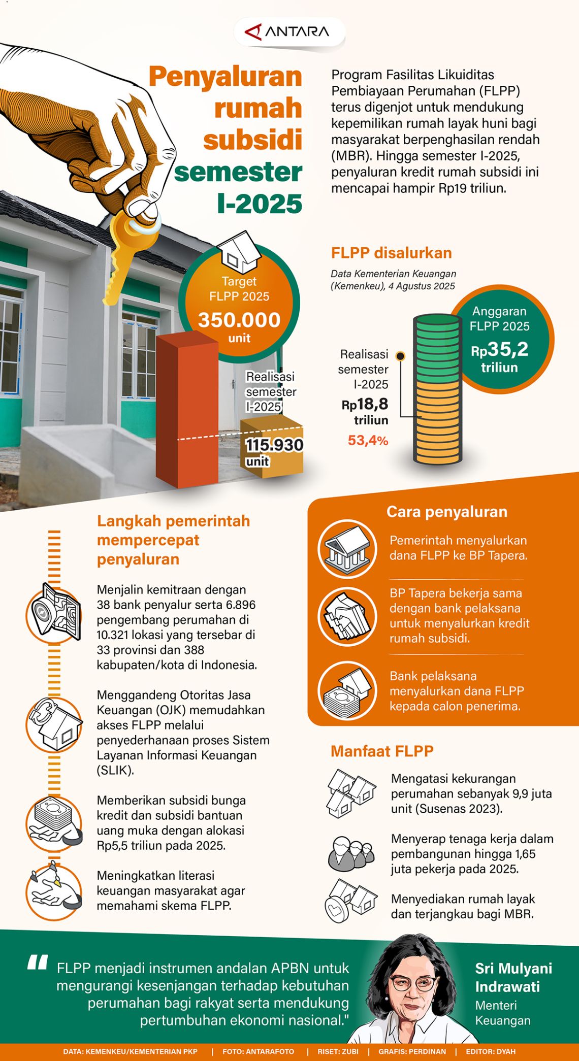 Penyaluran rumah subsidi semester I-2025