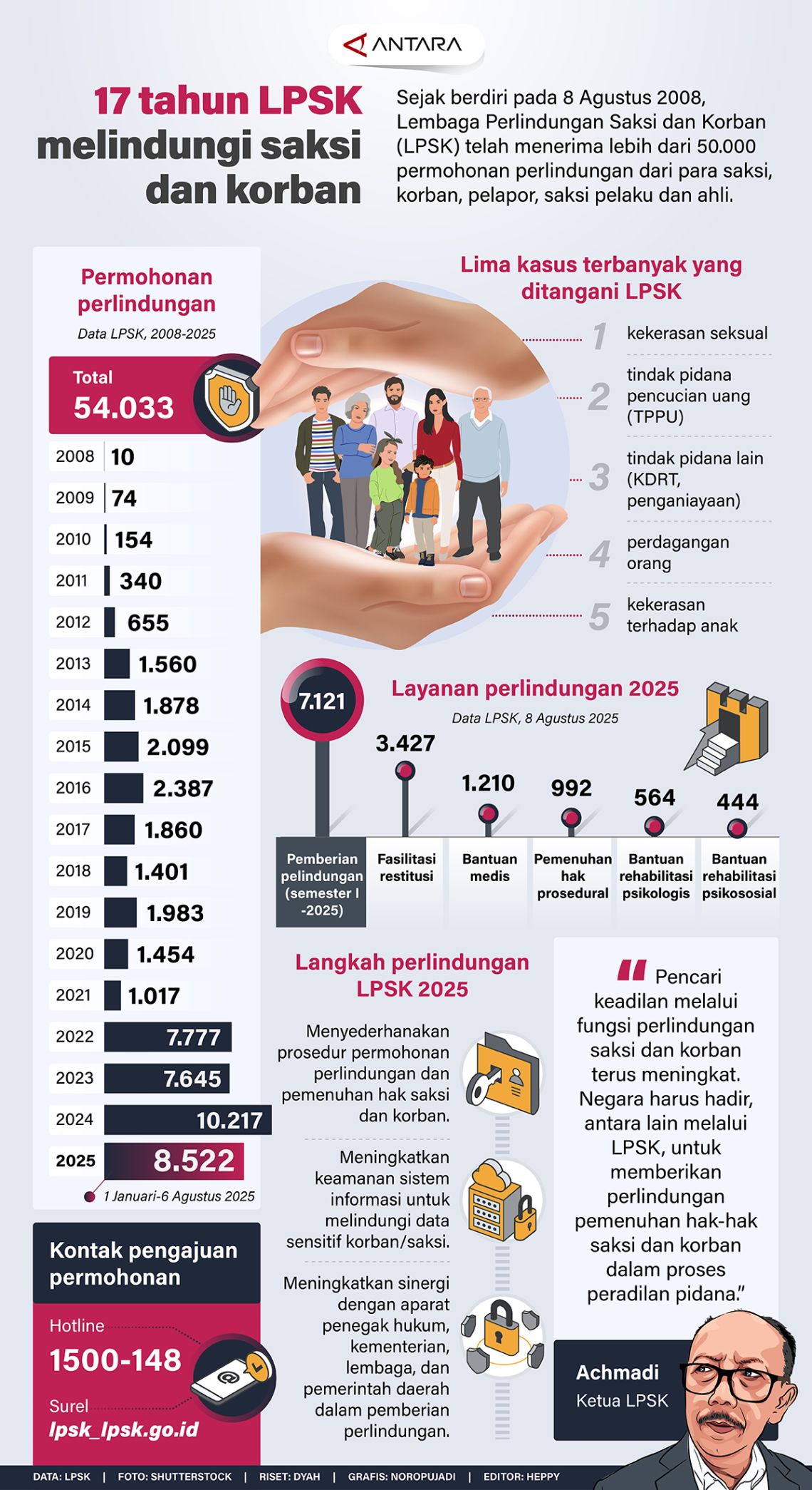 17 tahun LPSK melindungi saksi dan korban