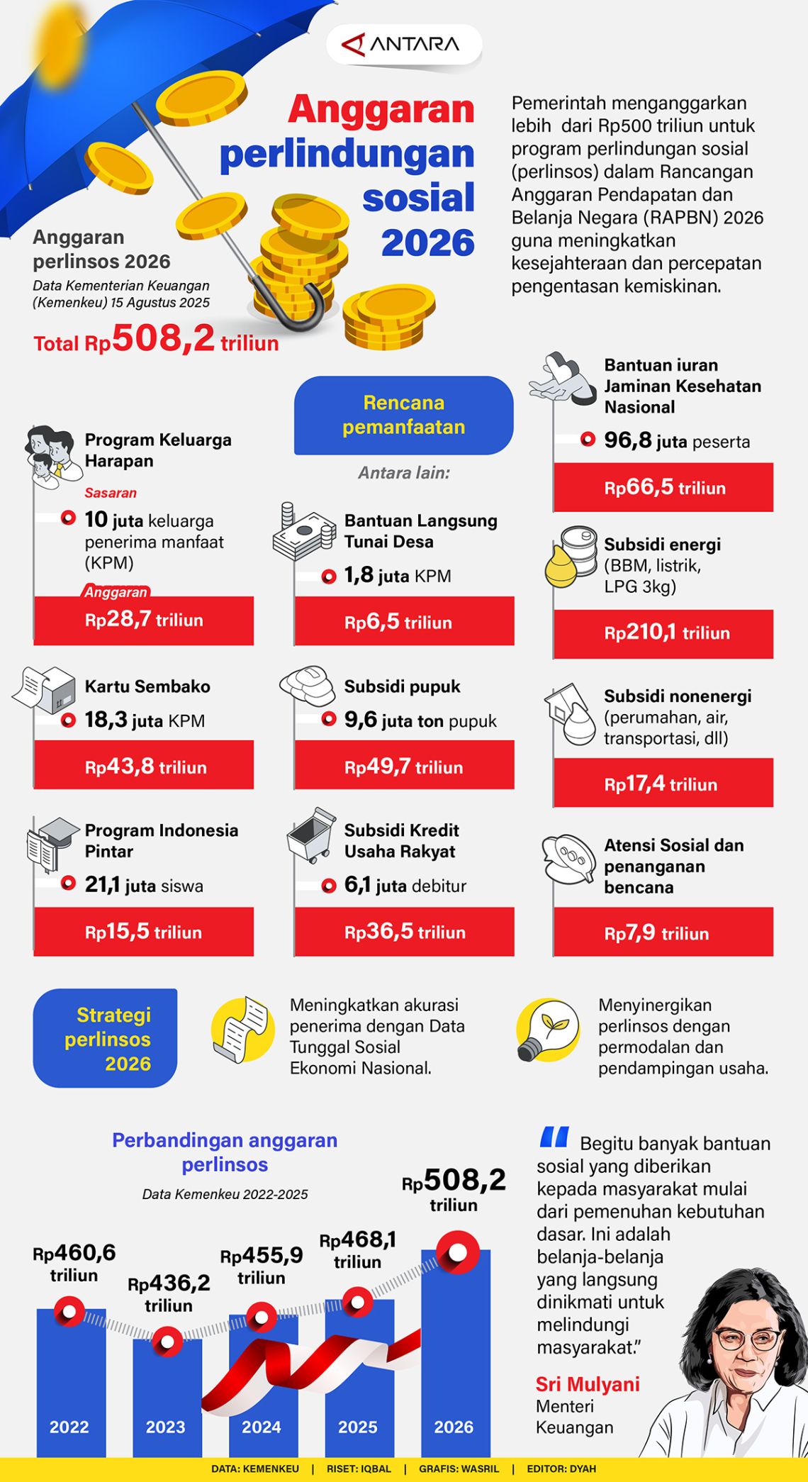 Anggaran Perlindungan Sosial 2026