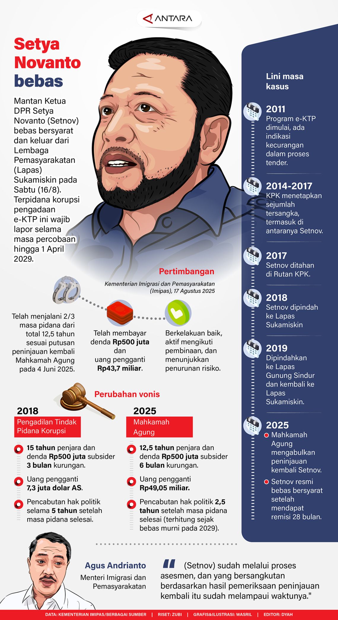 Setya Novanto bebas