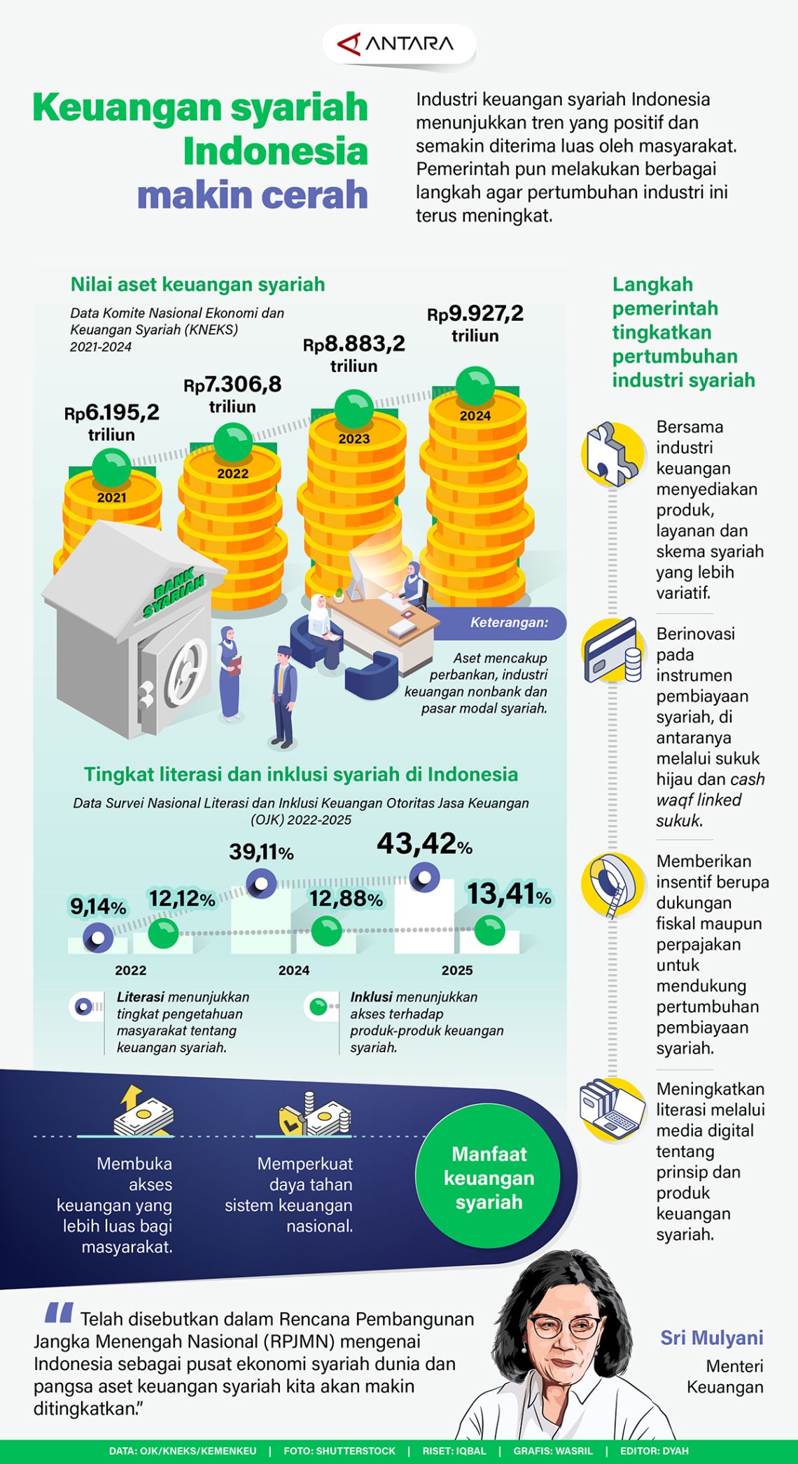 Keuangan syariah Indonesia makin cerah