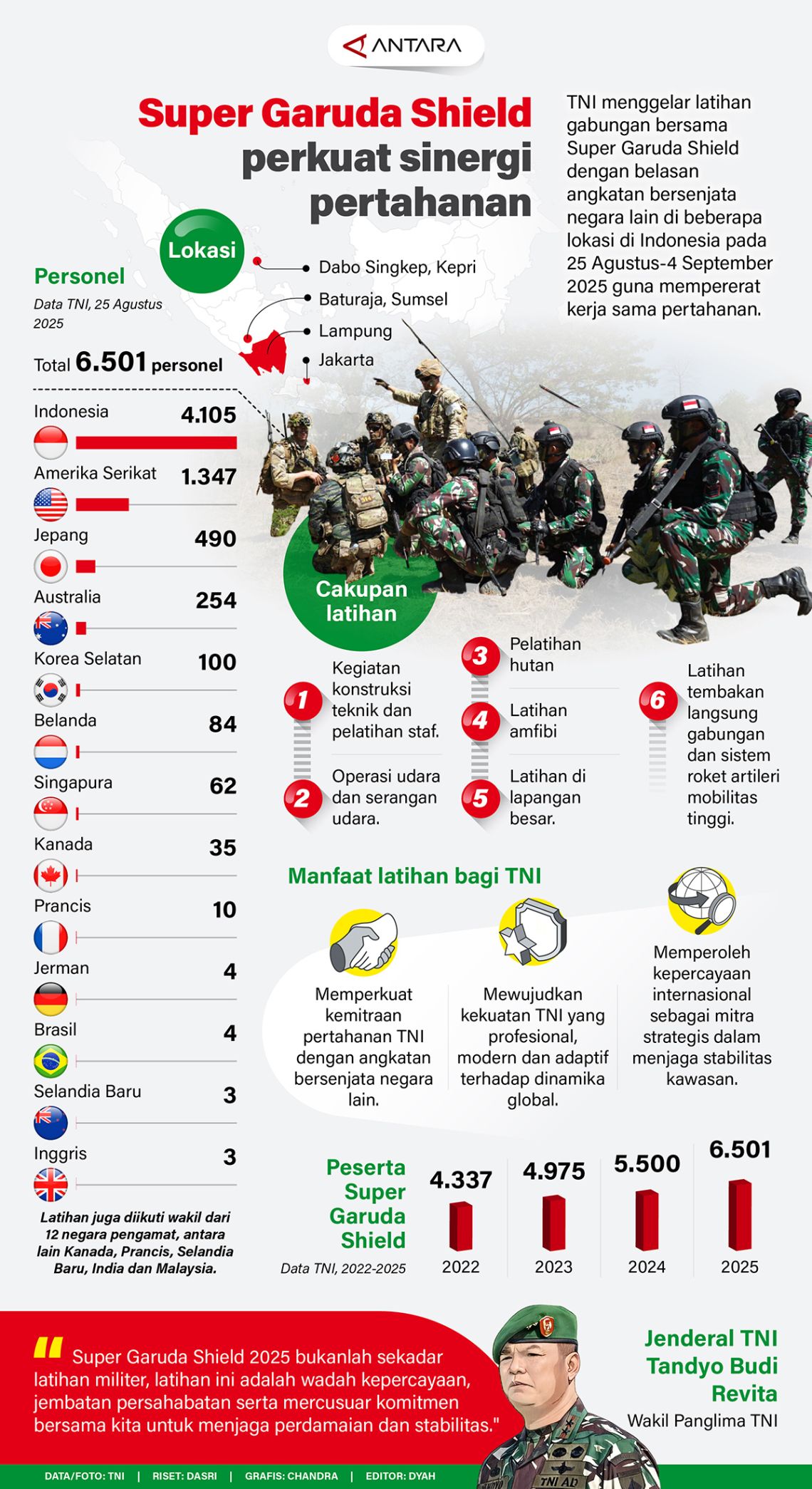 Super Garuda Shield perkuat sinergi pertahanan