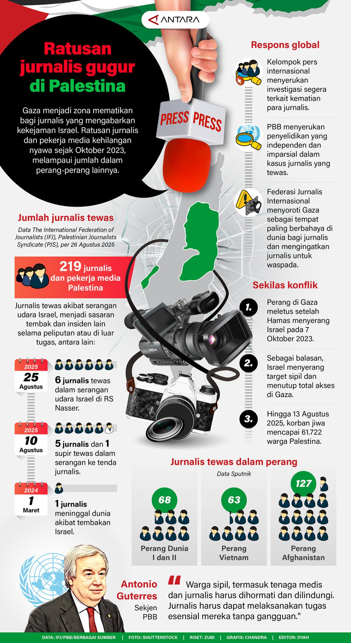 Ratusan jurnalis gugur di Palestina