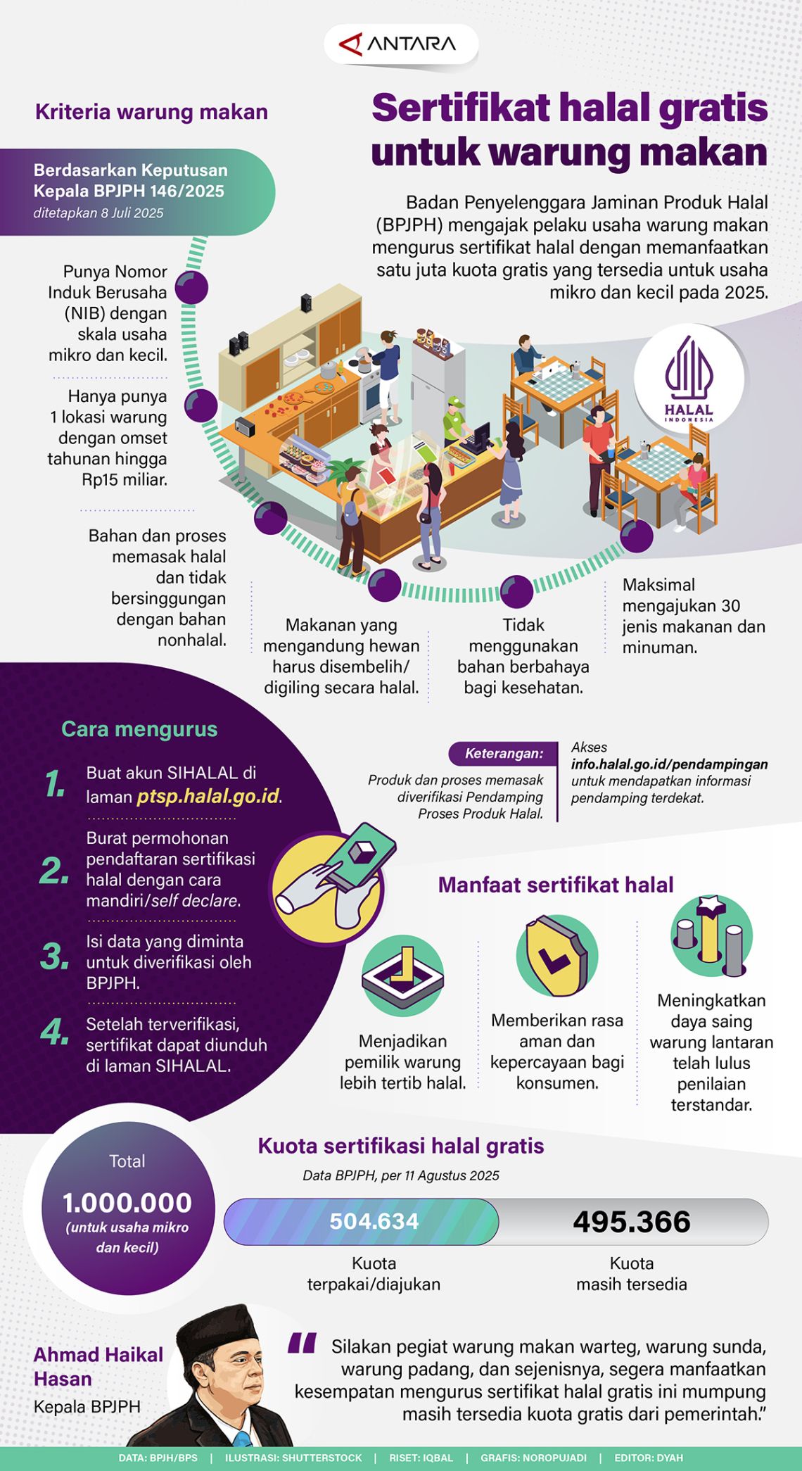 Sertifikat halal gratis untuk warung makan
