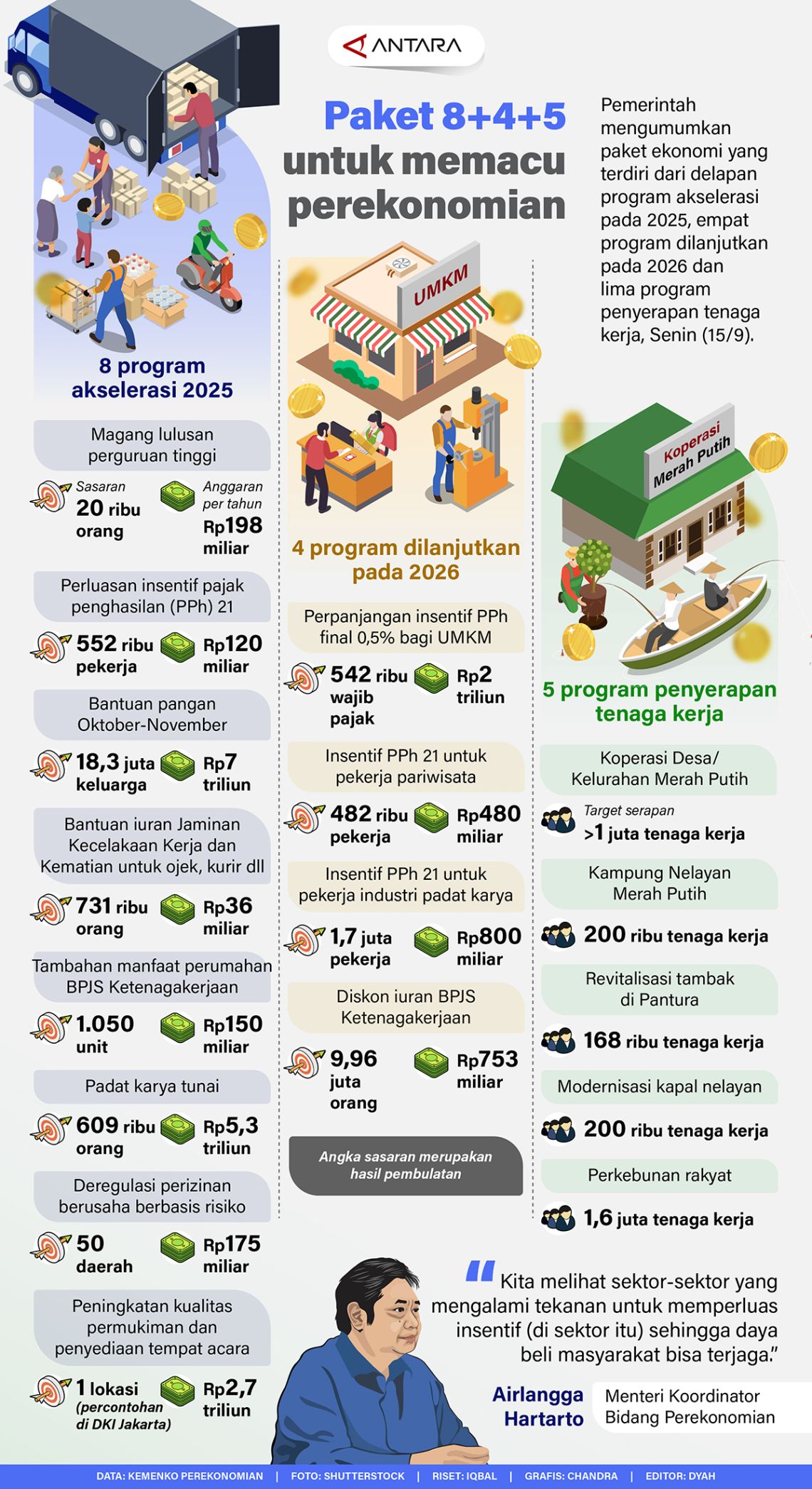 Paket 8+4+5 untuk memacu perekonomian