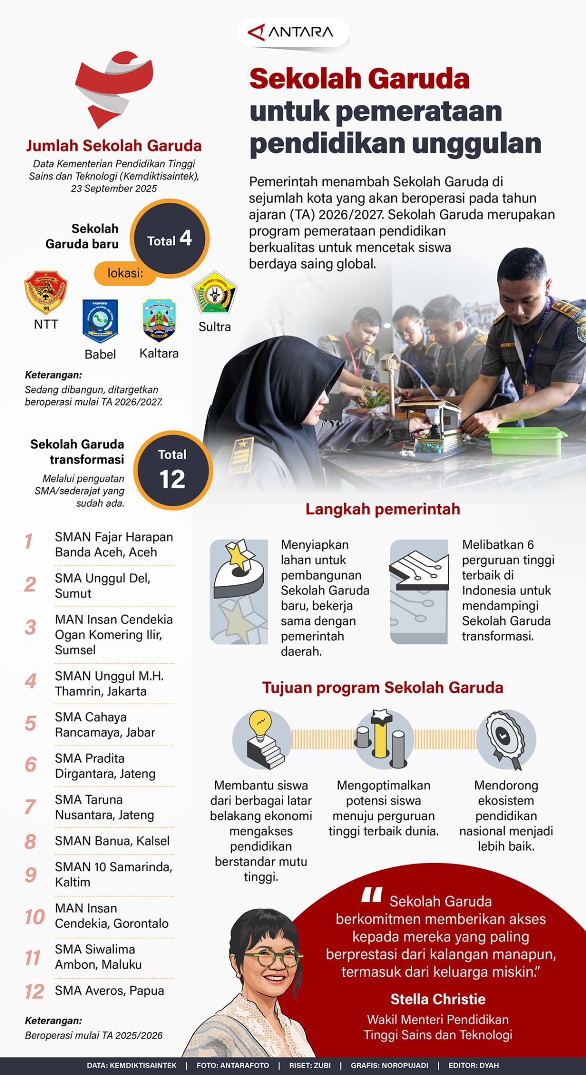 Sekolah Garuda untuk pemerataan pendidikan unggulan