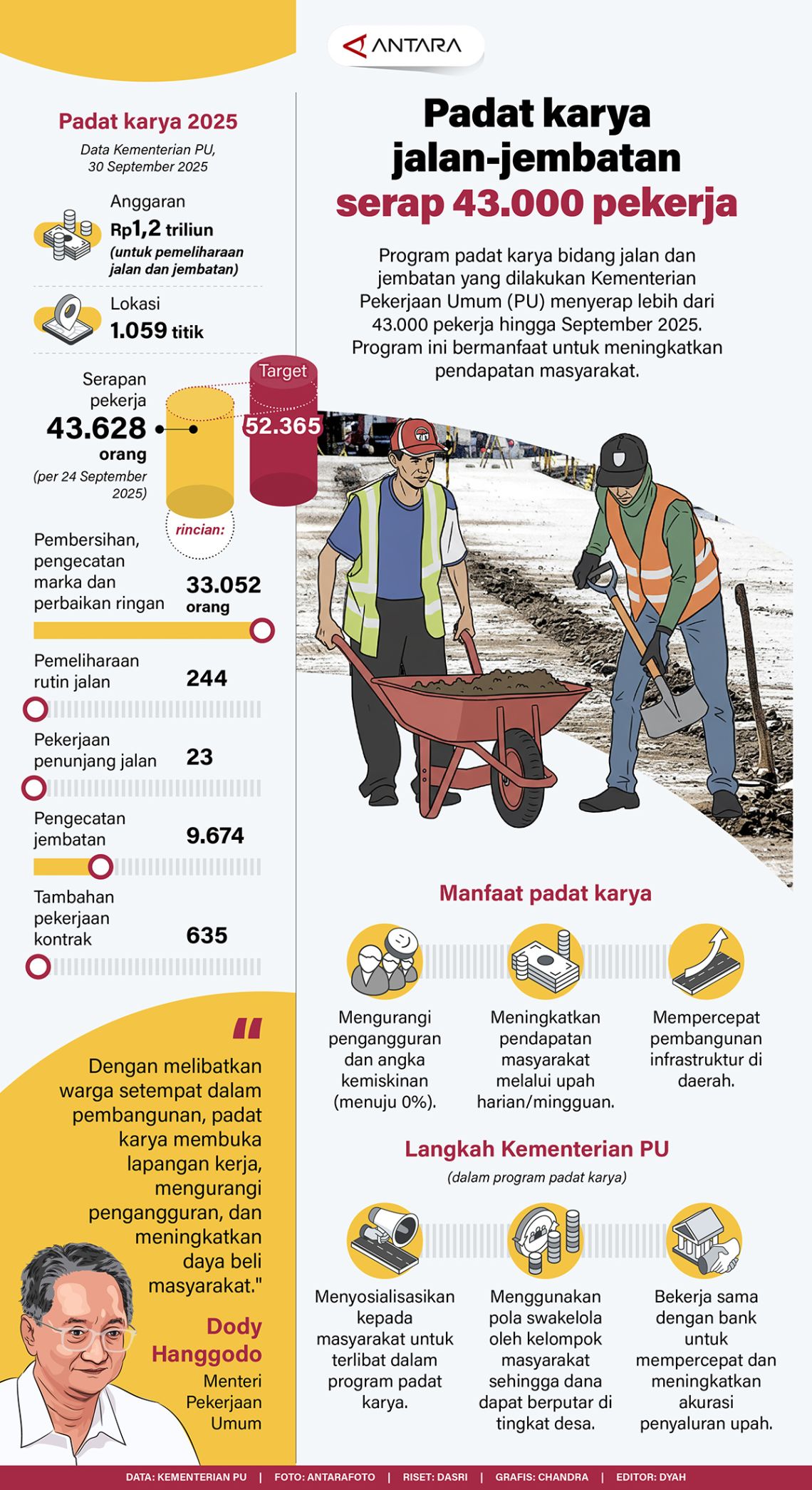 Padat karya jalan-jembatan serap 43.000 tenaga kerja