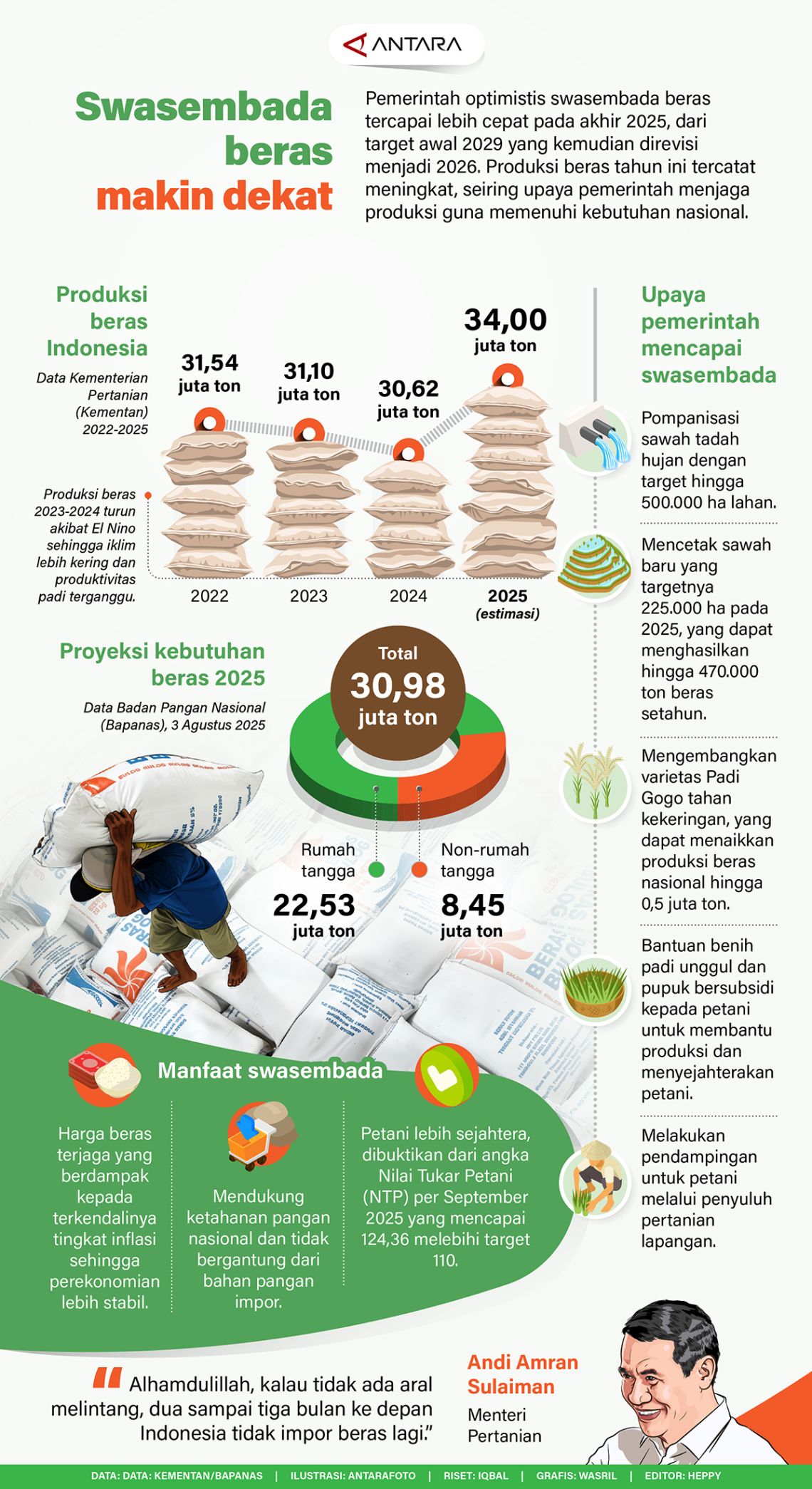 Swasembada beras semakin dekat