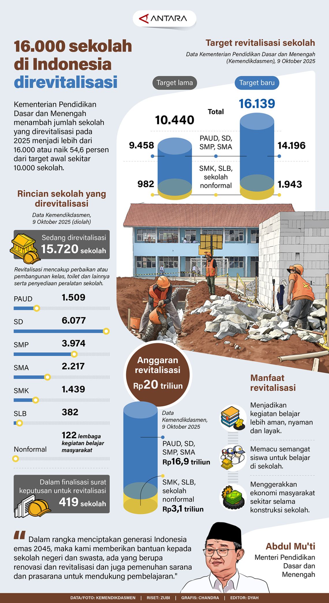 16.000 sekolah di Indonesia direvitalisasi