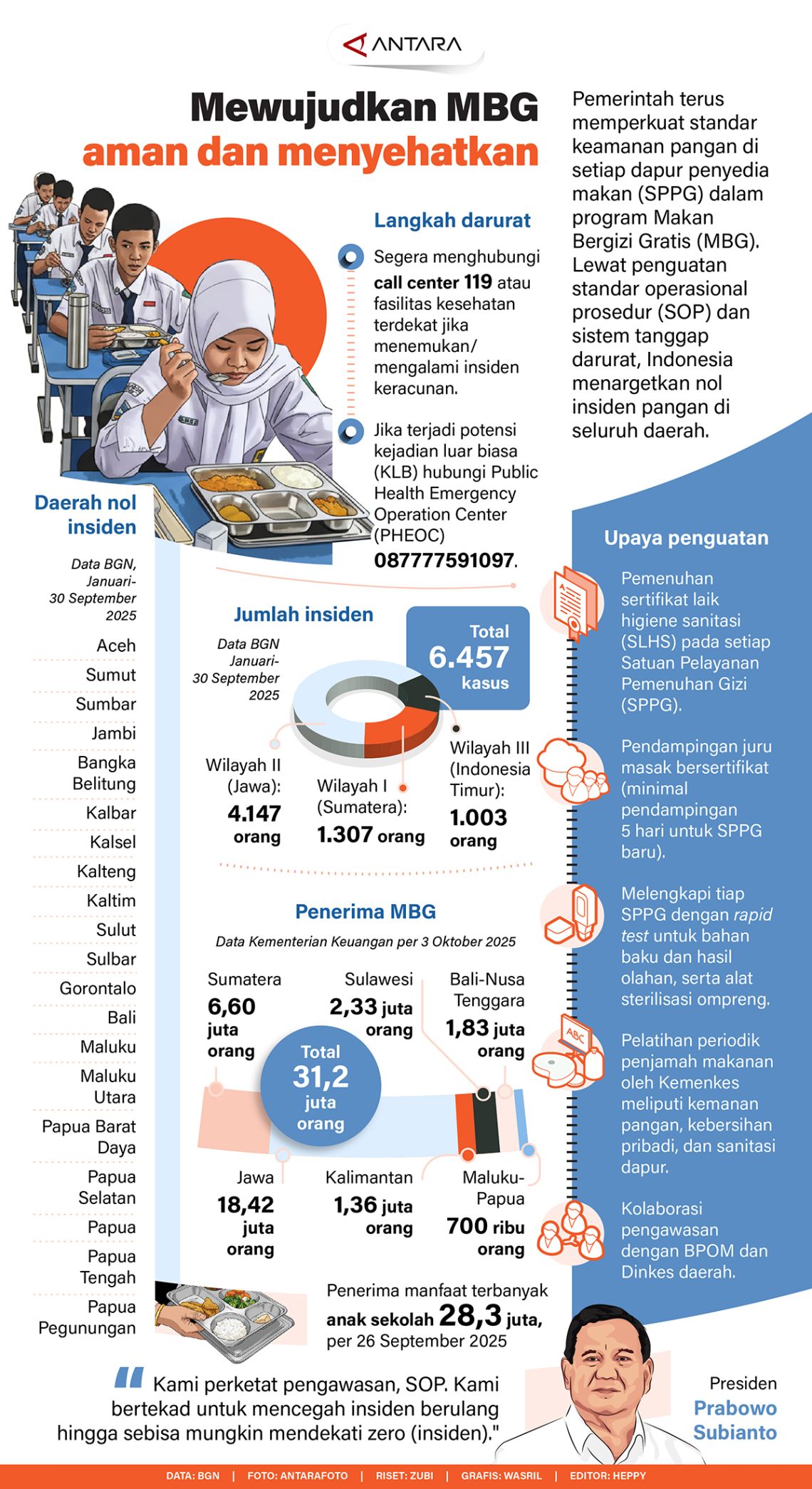 Mewujudkan MBG aman dan menyehatkan