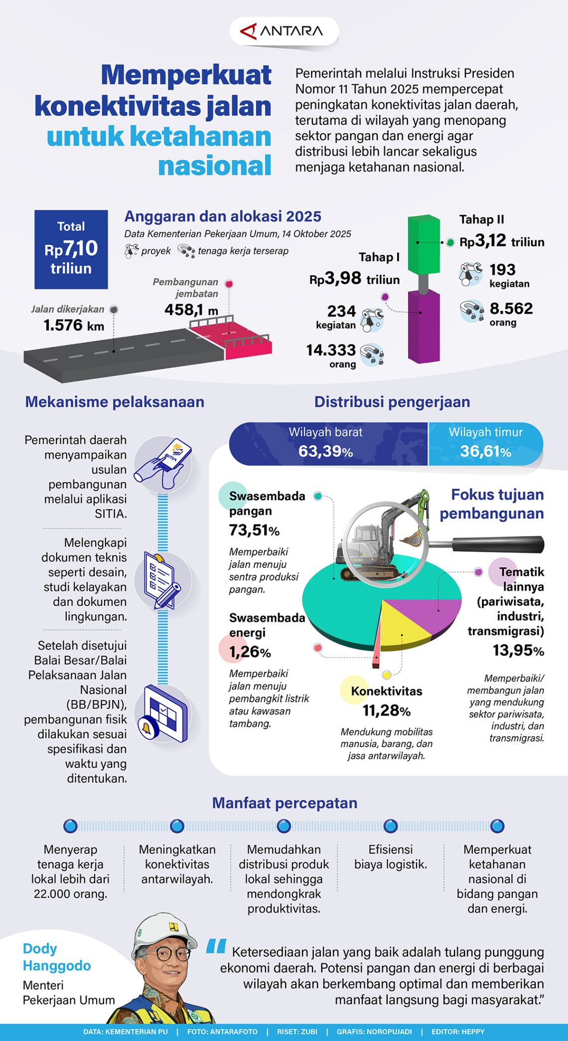 Memperkuat konektivitas jalan untuk ketahanan nasional